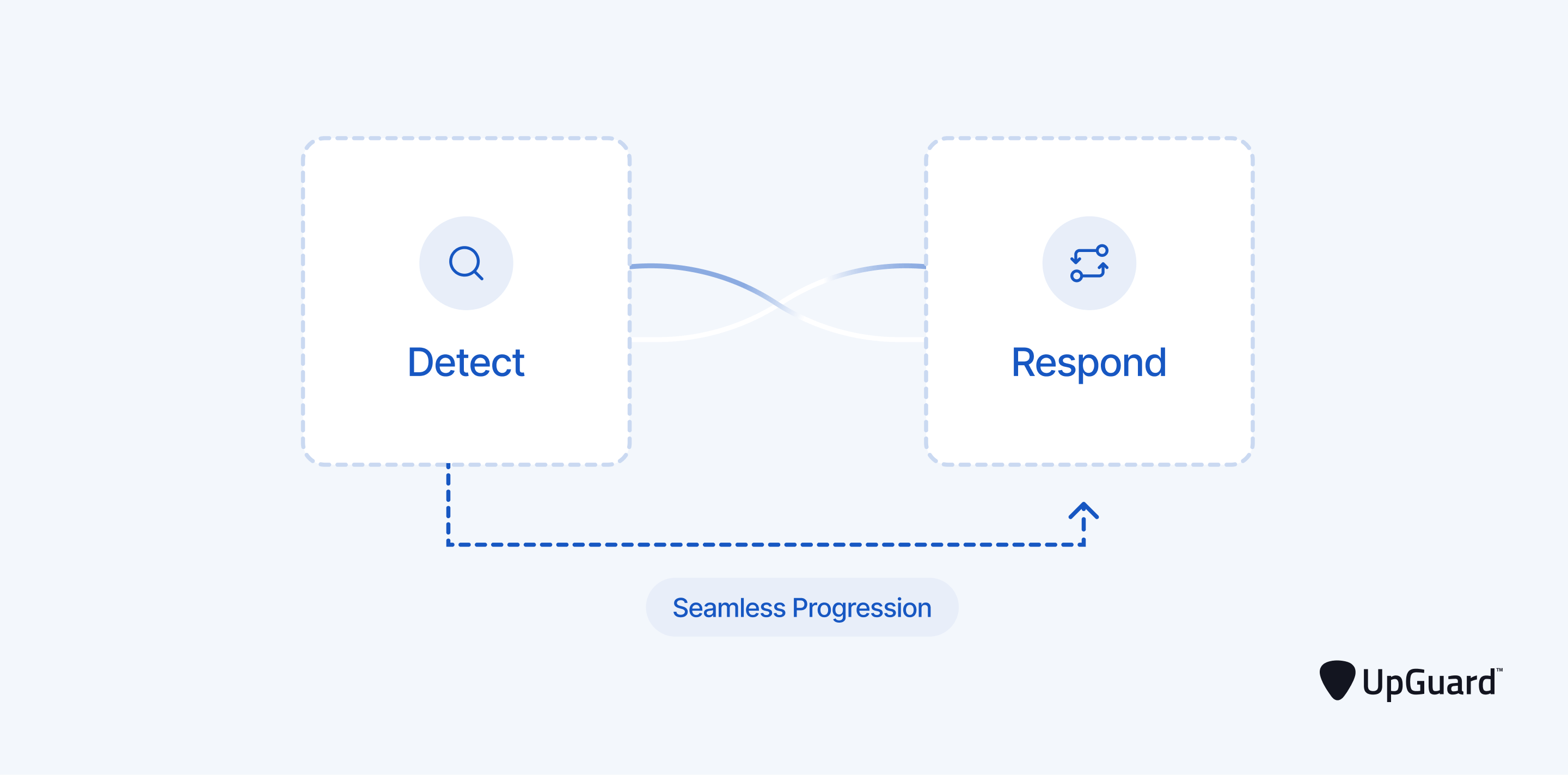 Seamless progression betweeen detect and respond functions of NIST CSF.