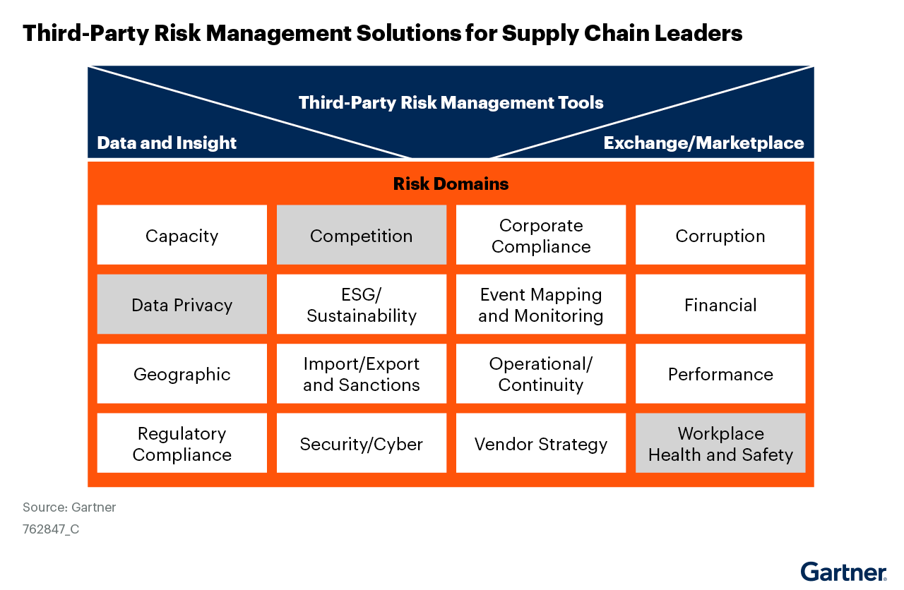 13 risk factors addressed by supply chain leaders in TPRM programs