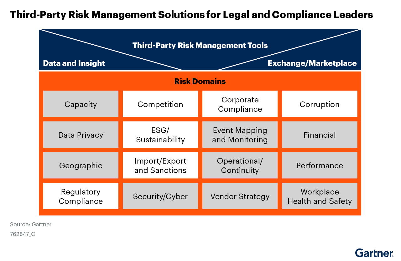 10 risk factors addressed by legal and compliance leaders n TPRM programs.