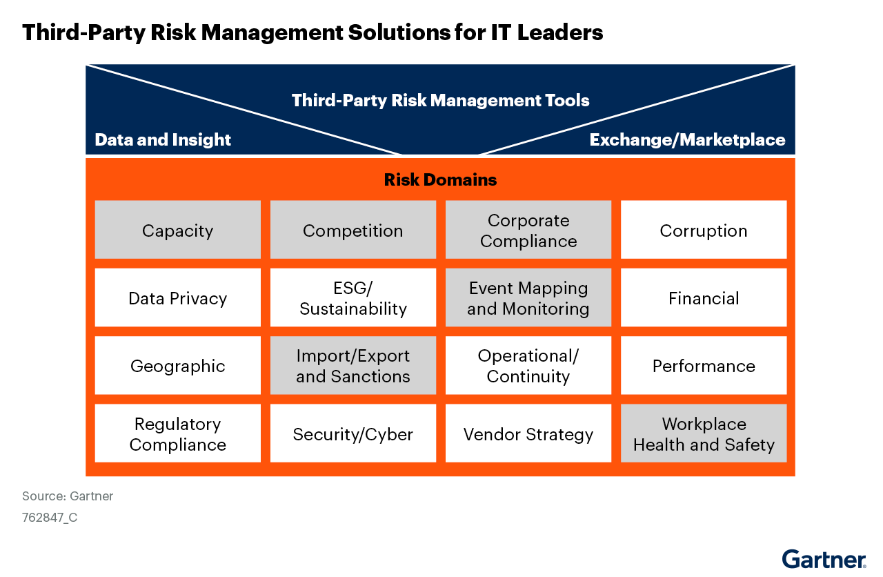 10 risk factors addressed by IT leaders in TPRM programs