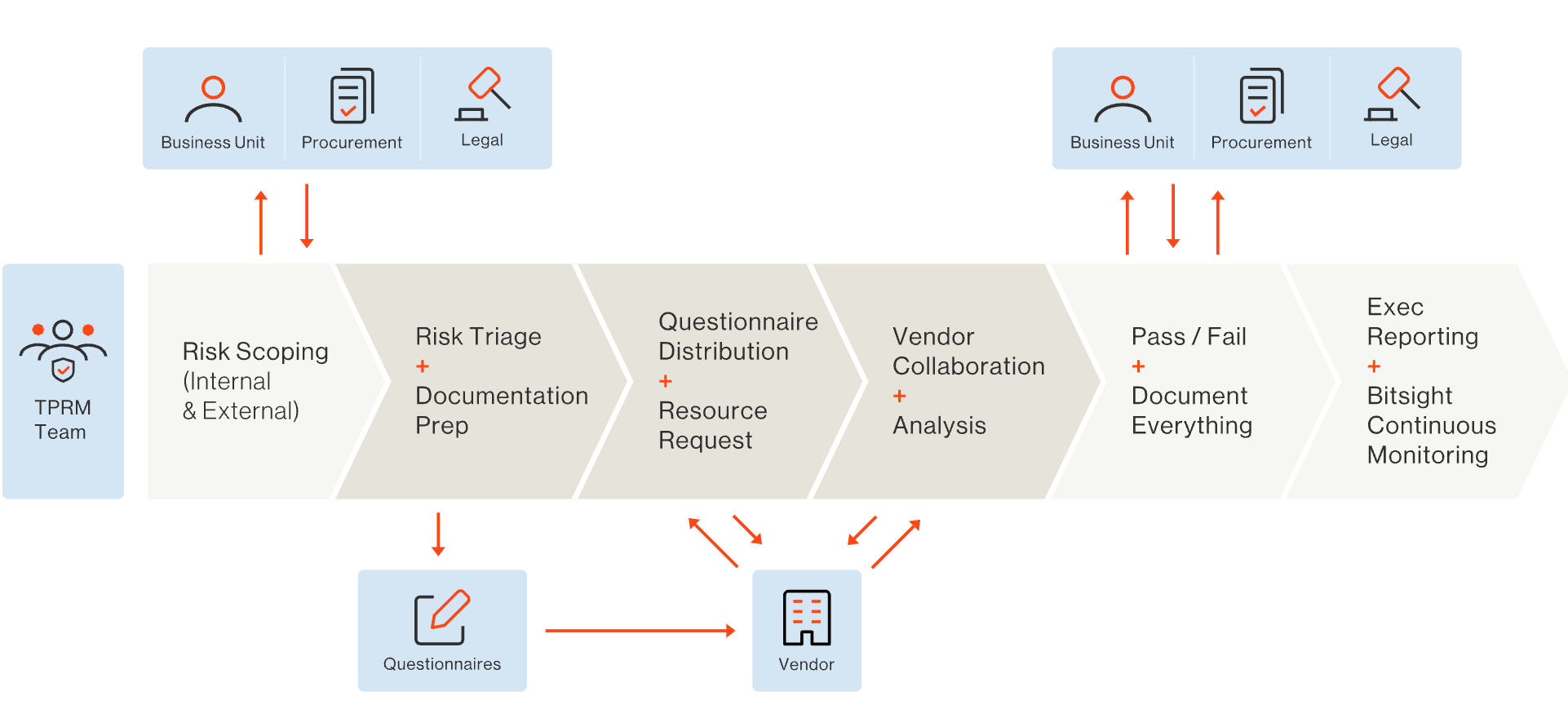Bitsight risk management workflow.