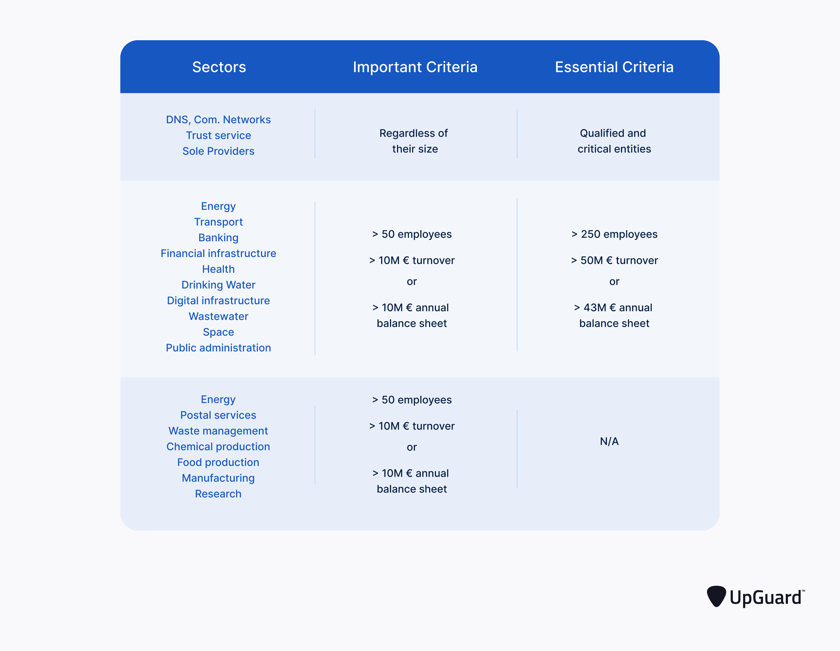table explaining the classification criteria NIS2 uses to classify organizations within various sectors as important or essential