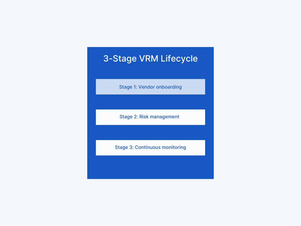 decorative graphic displaying each stage in the VRM lifecycle with onboarding highlighted as the first stage