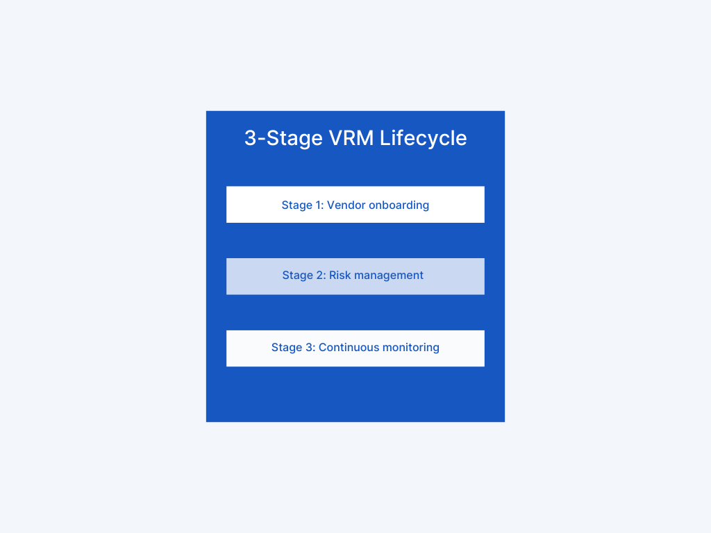decorative graphic displaying each stage in the VRM lifecycle with risk management highlighted as the second stage