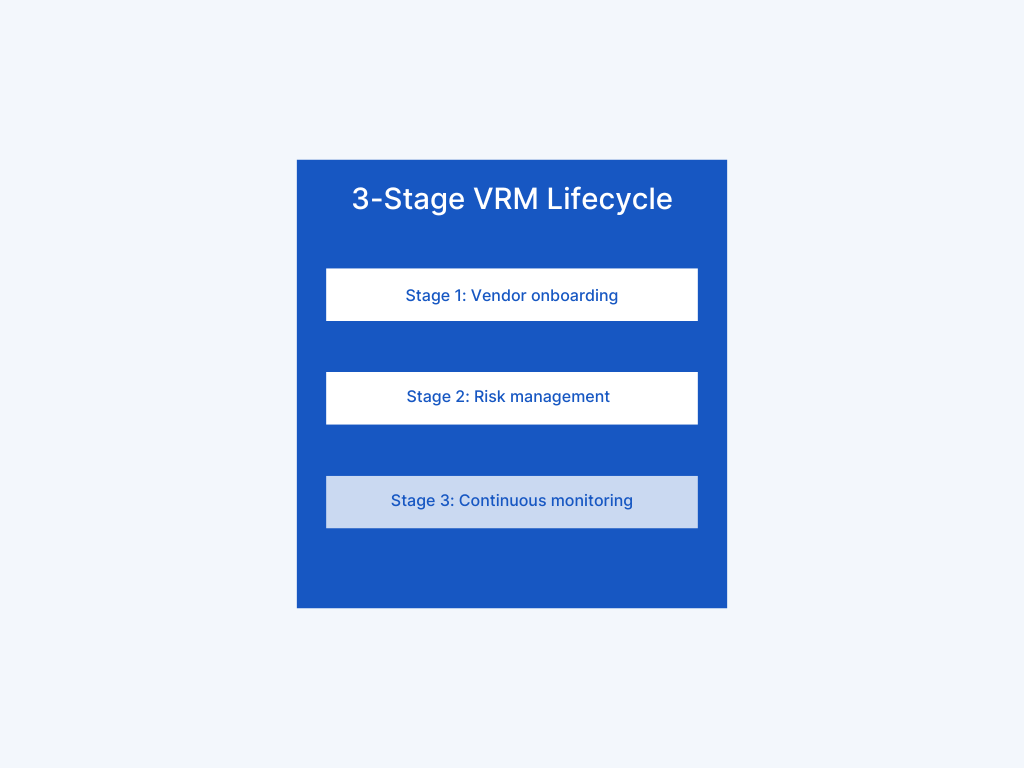 decorative graphic displaying each stage in the VRM lifecycle with continuous monitoring highlighted as the third stage