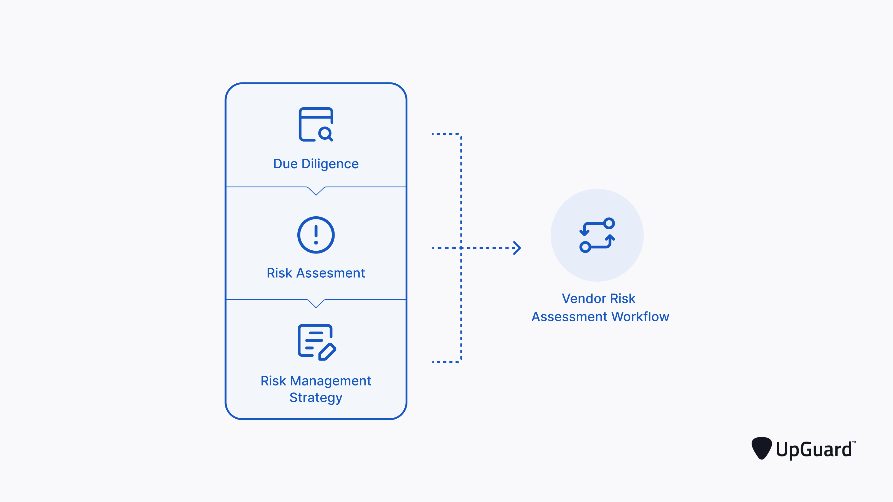Vendor risk assessment workflow comprising of due diligence, risk assessments and risk mamagement strategy