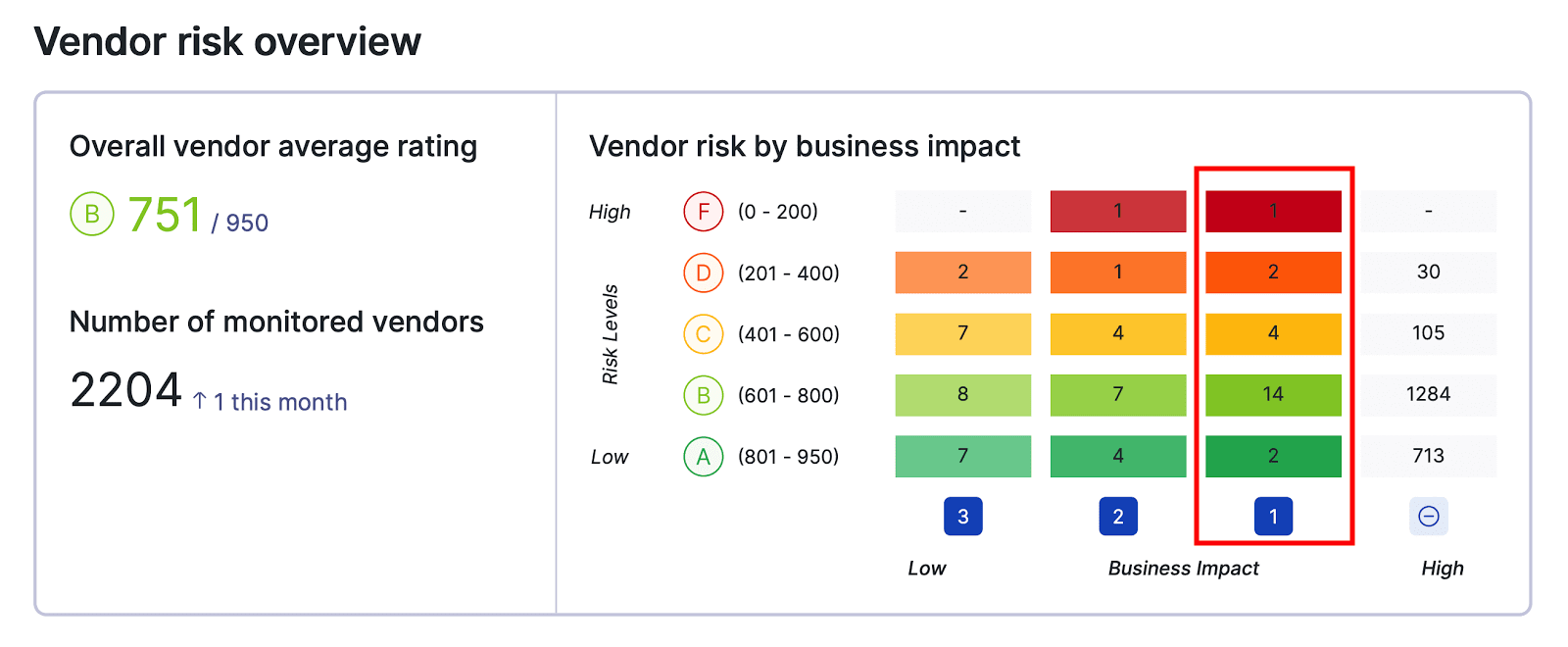 Vendor risk overview on the UpGuard platform segregating critical vendors.