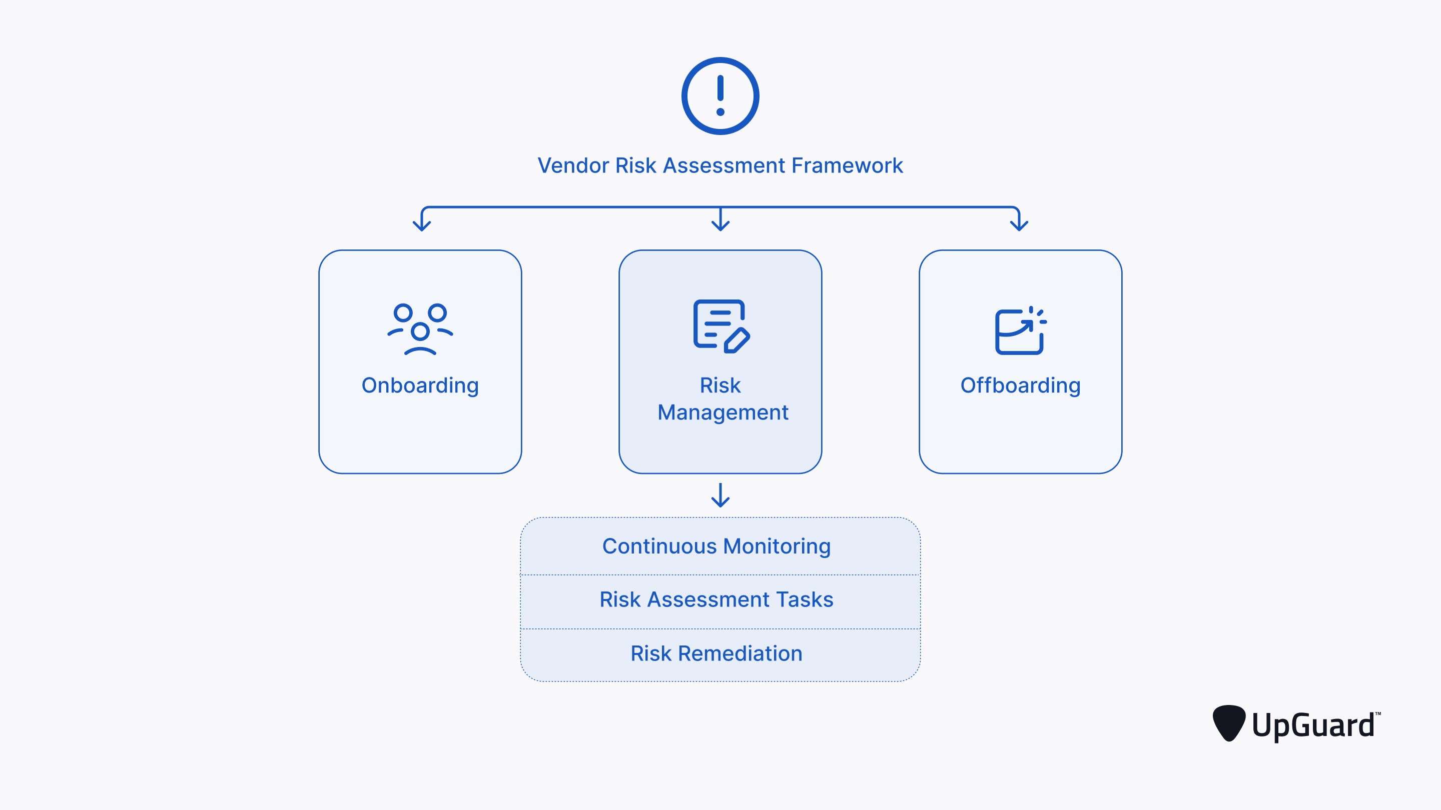 Risk management encompassing continuous monitoring, risk assessment tasks and remediation.