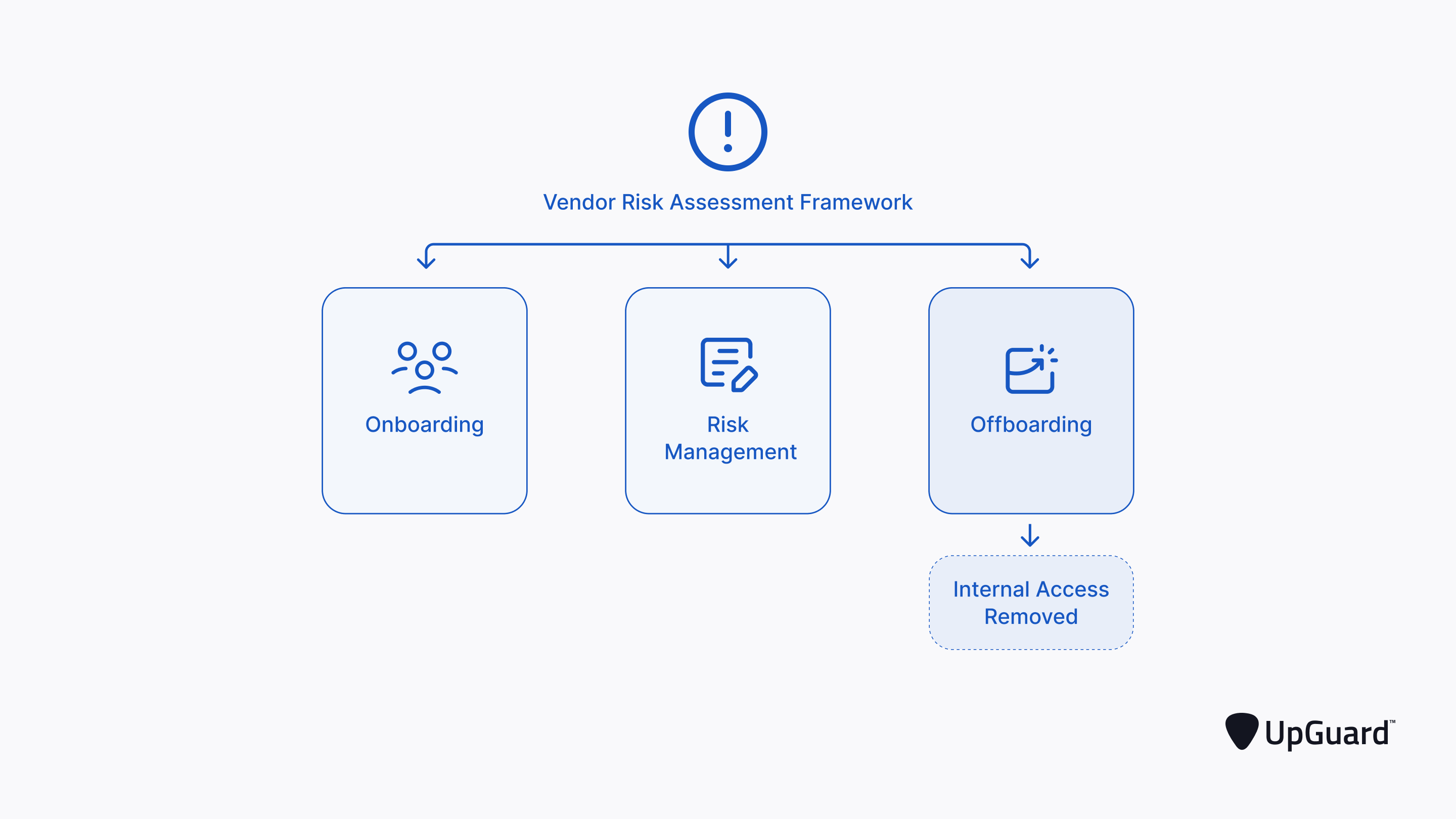 Offboarding encompassing vendor internal access removal.