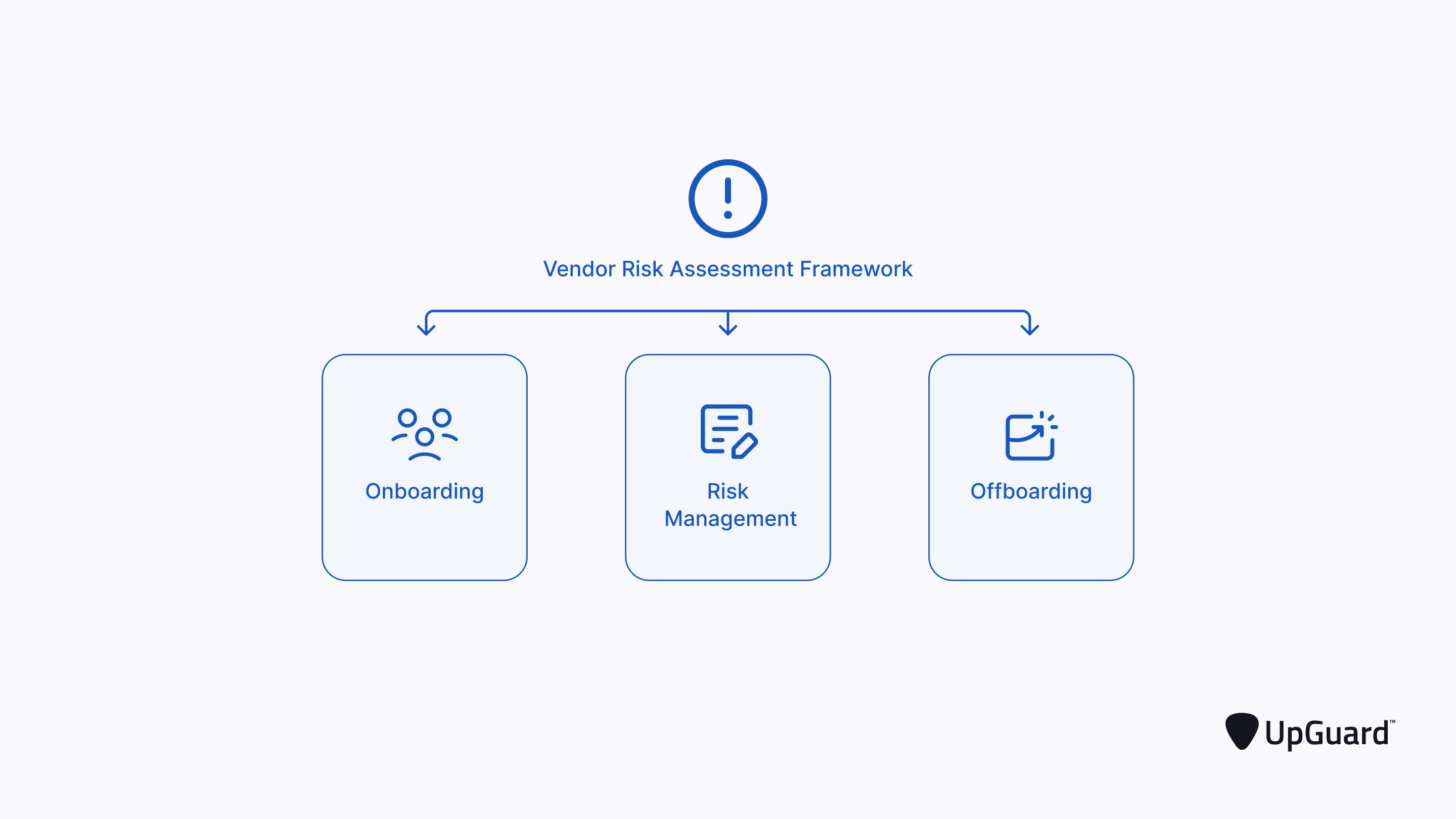 vendor risk assessment topic branching down into onboarding, risk management, and offboarding segments.