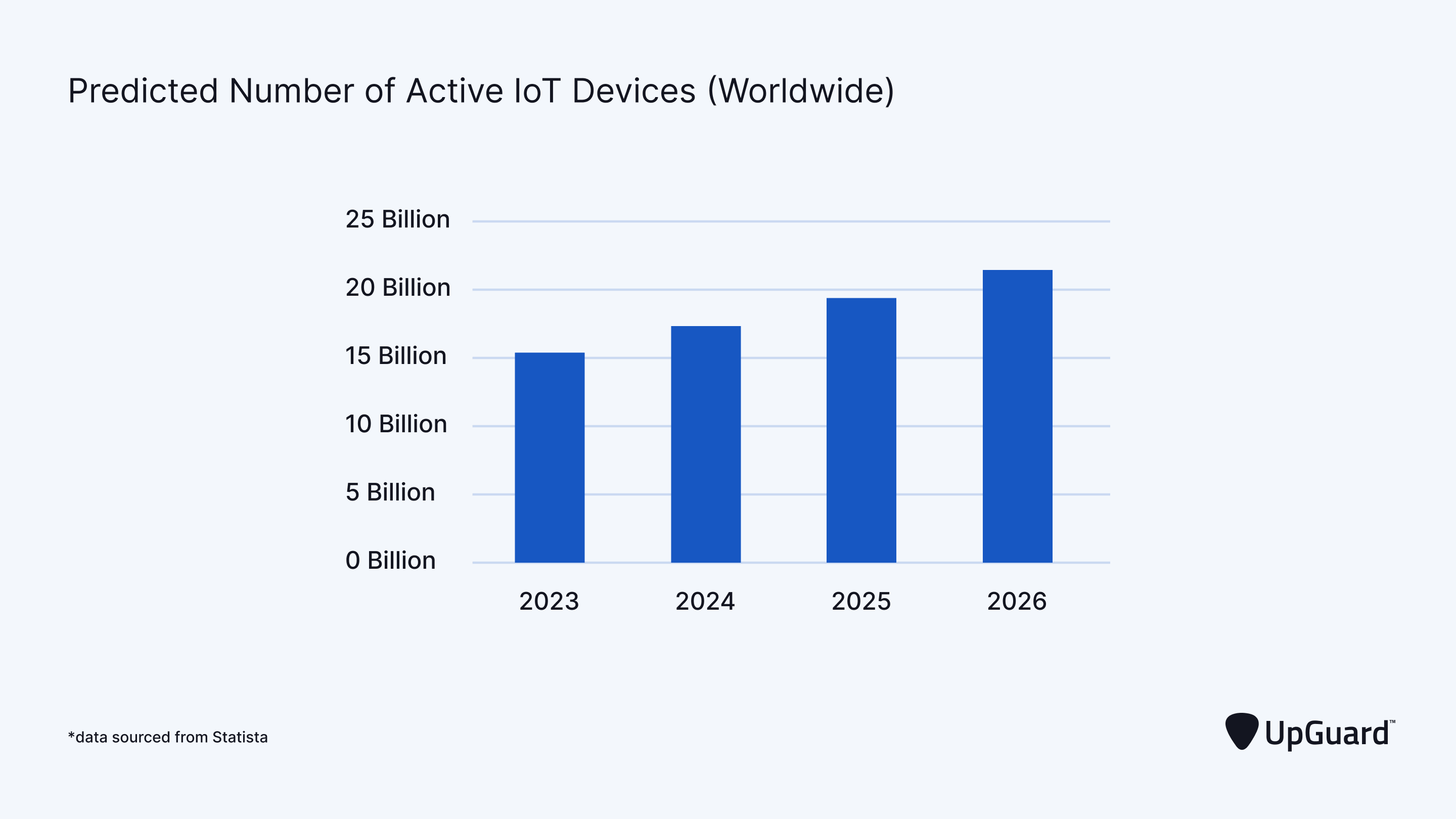bar graph showing the predicted number of IoT devices that will be active from 24 -27
