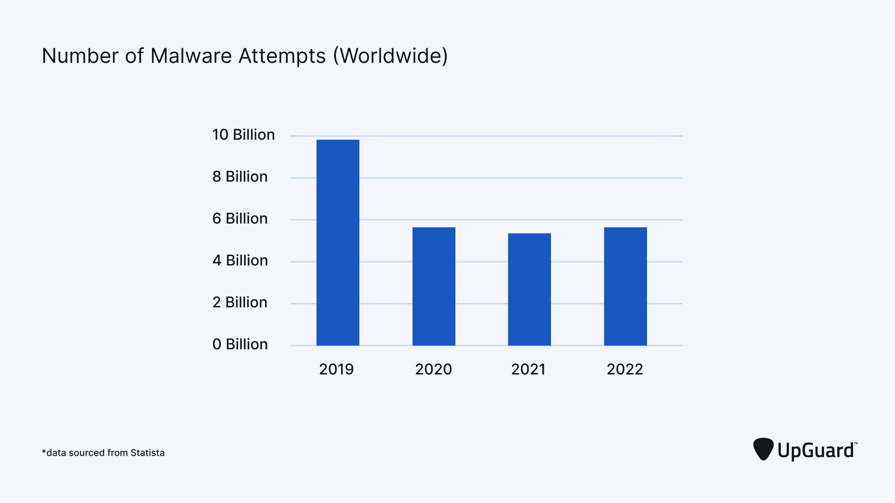 bar graph displaying the average number of malware attempts deployed worldwide from 2019-2022