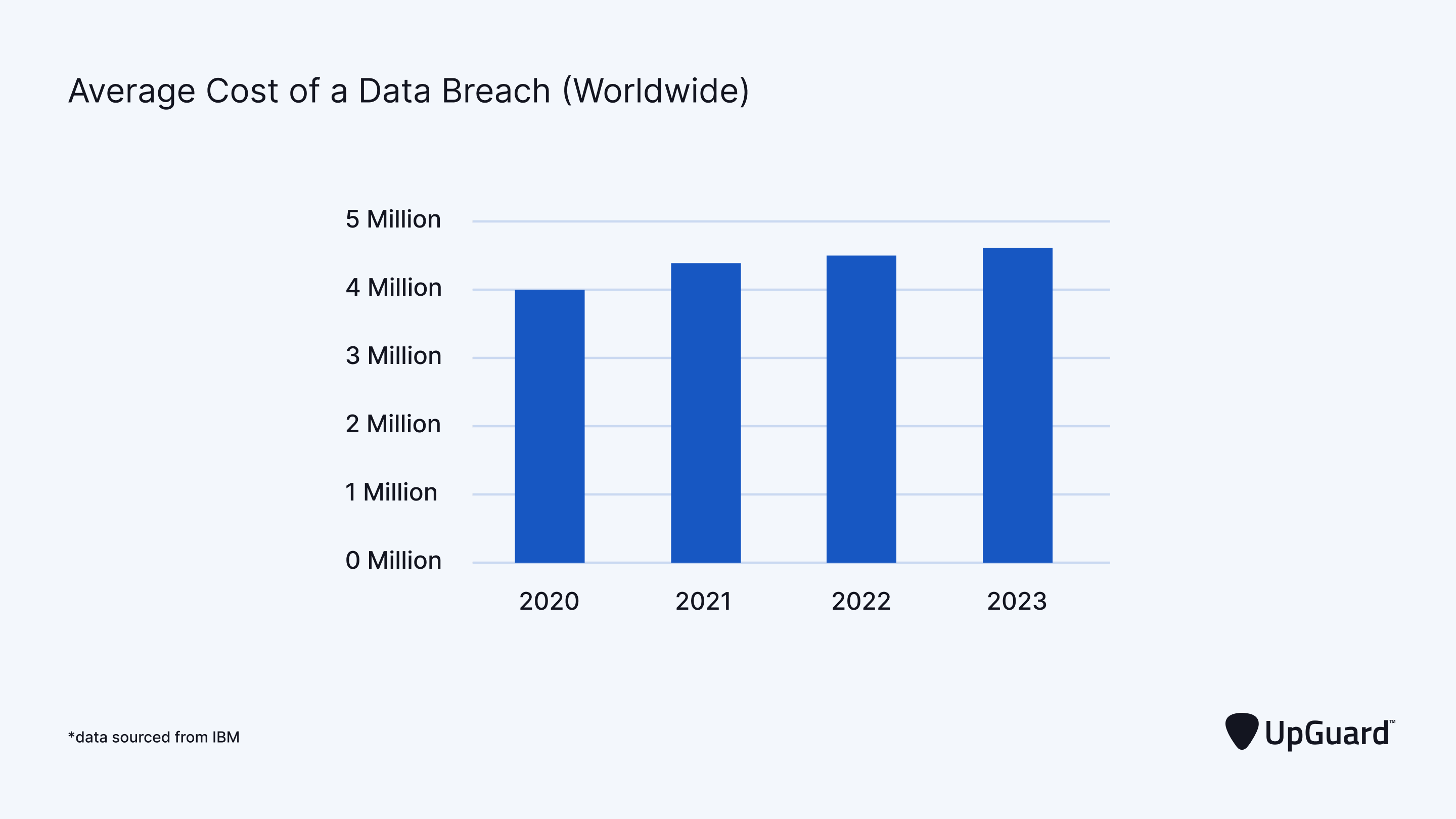 bar graph displaying the average cost of a data breach worldwide from 2020-2023