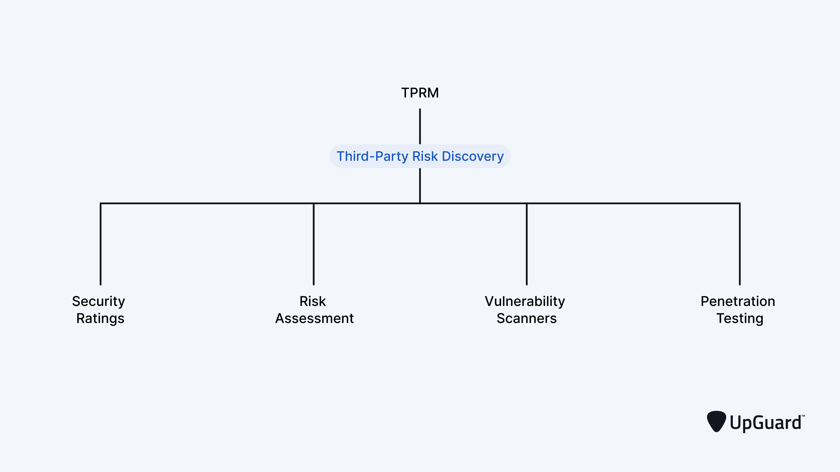 Third-party risk discovery branching out into four segments - security ratings, risk assessments, vulnerability scanners, penetration testing