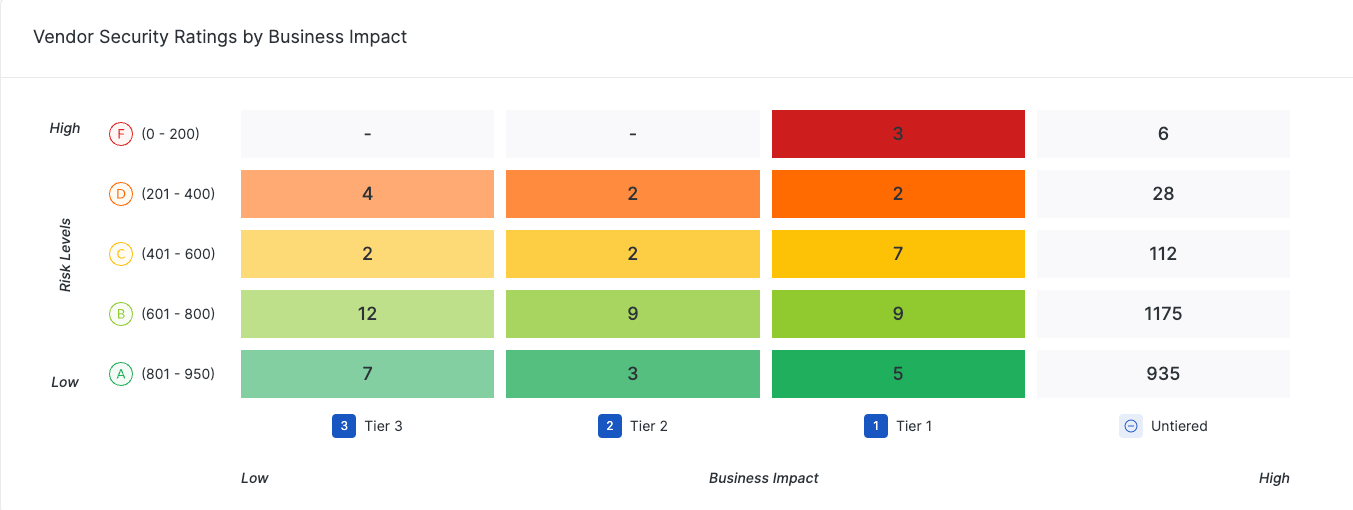 A snapshot of a Vendor Risk Executive Summary on the UpGuard platform