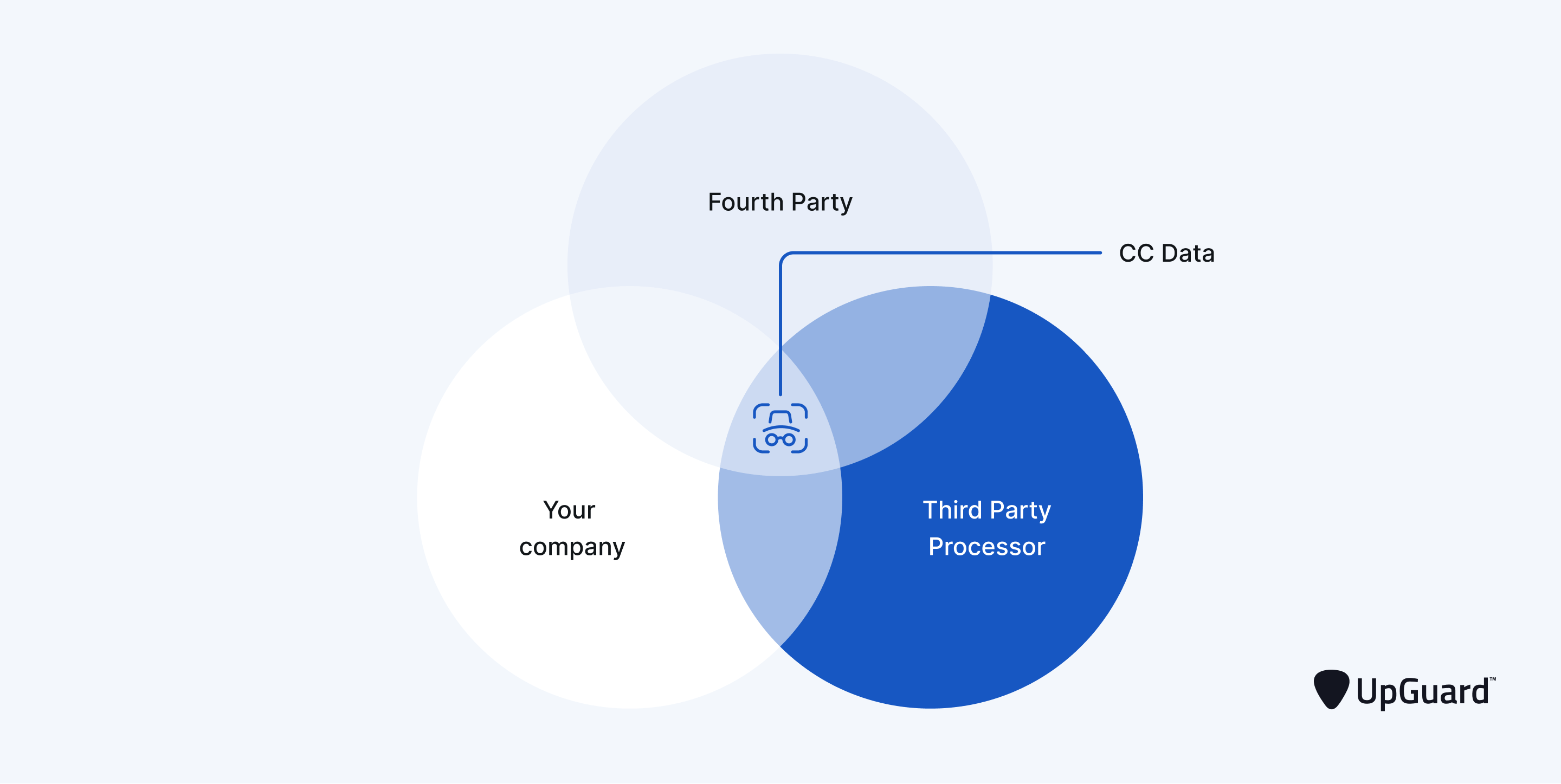 Third-party processor, fourth party and your company categories intersecting at a central point with credit card data .
