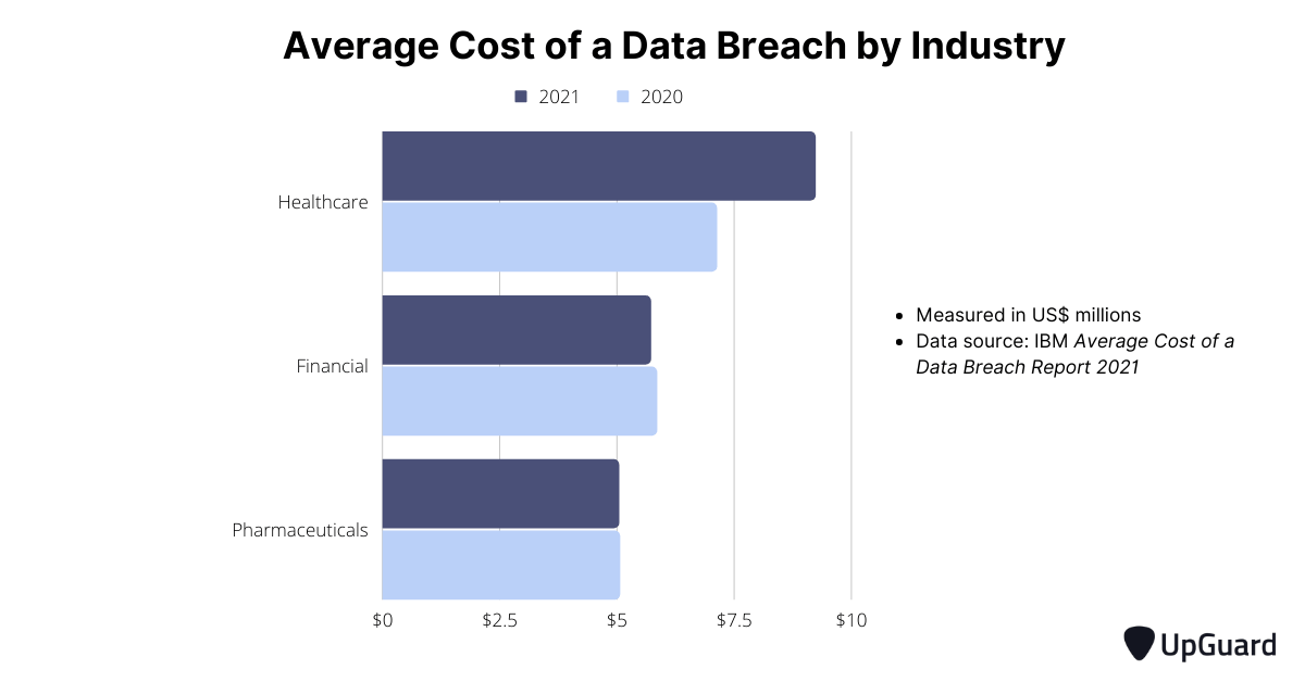 Average Cost of a Data Breach by Industry