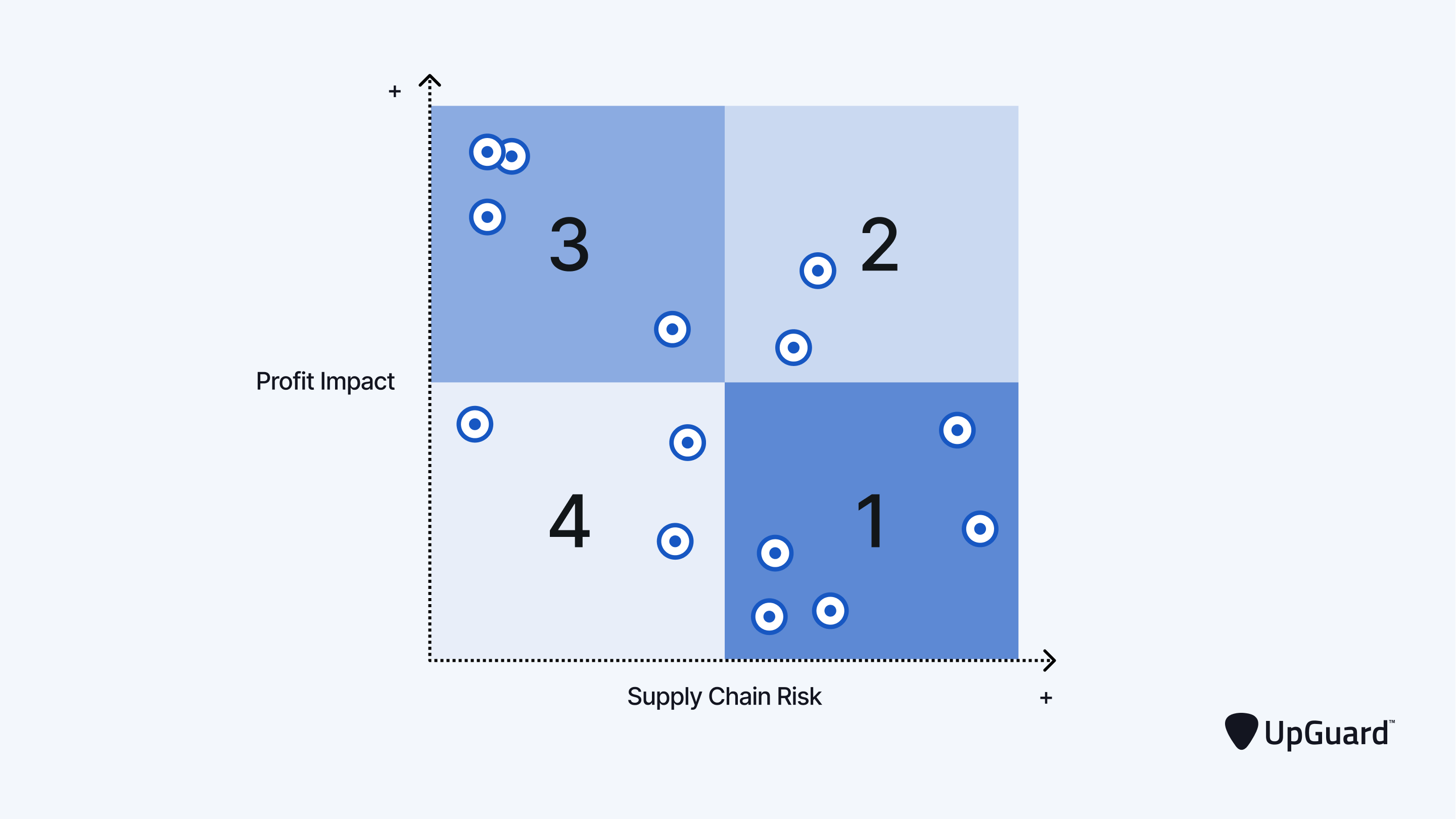 Matrix with two dimensions - profit impact and supply chain risk