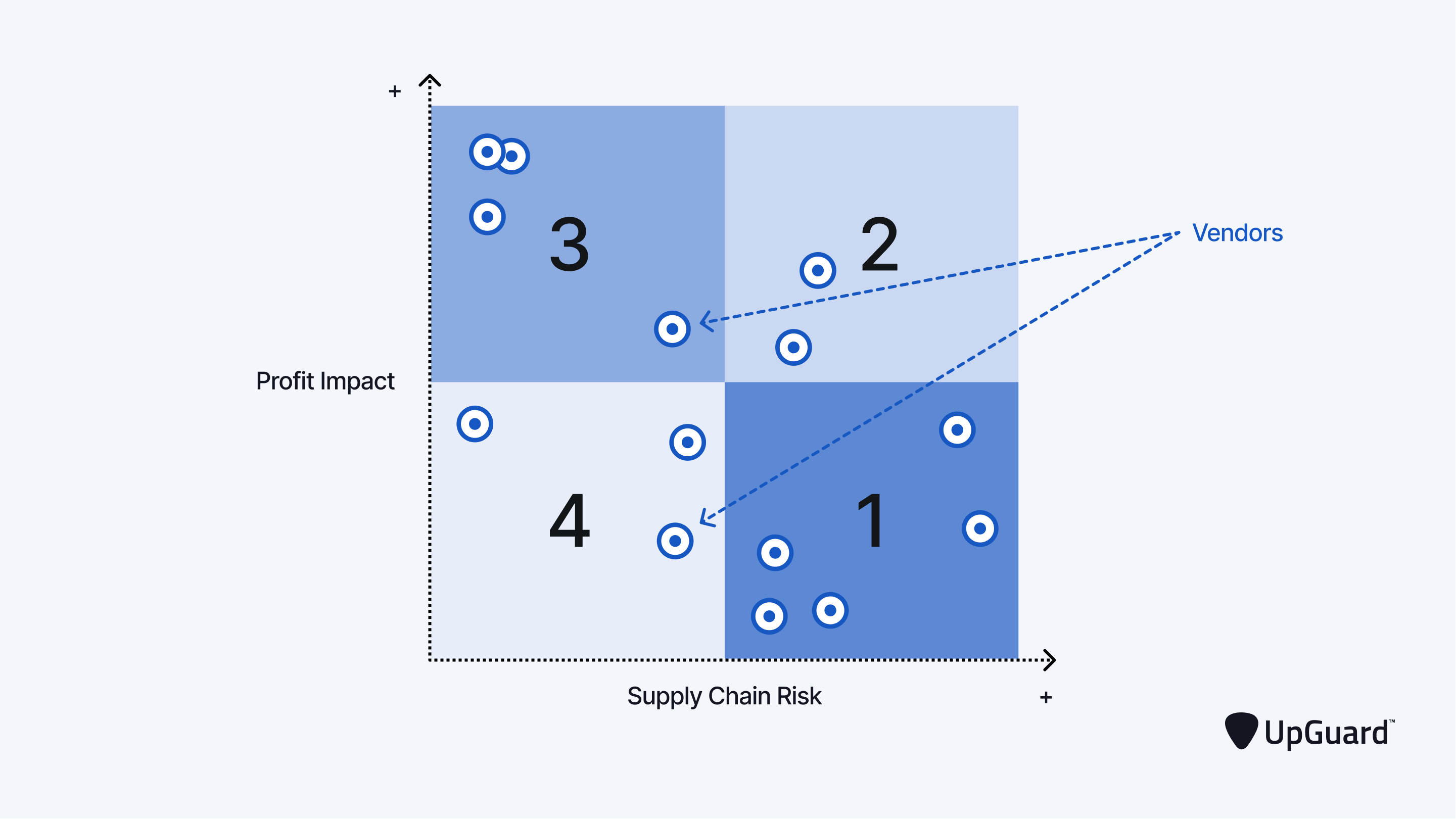 vendor distribution across supply chain risk matrix