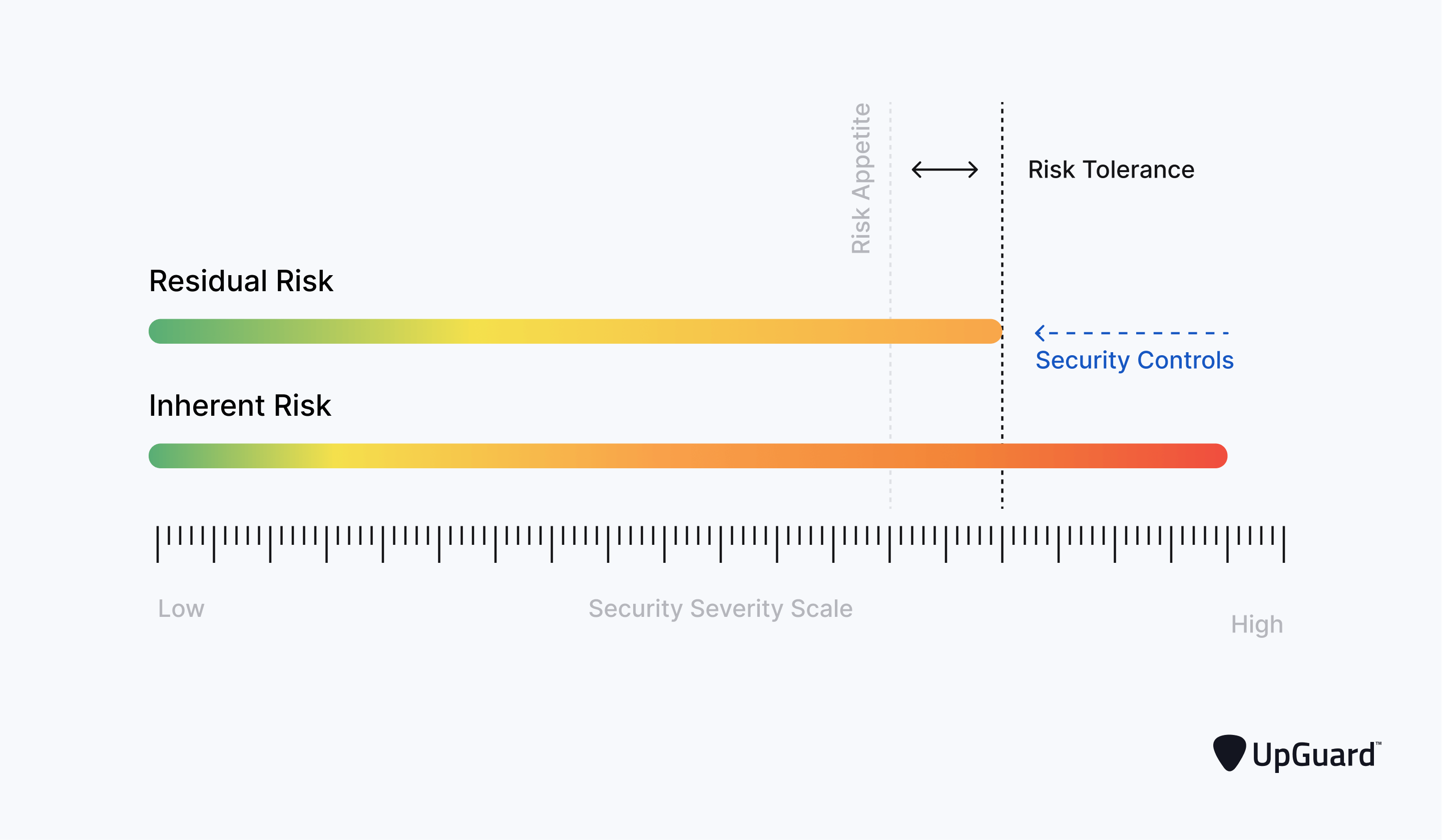 residual risk bar graph being compressed by security controls
