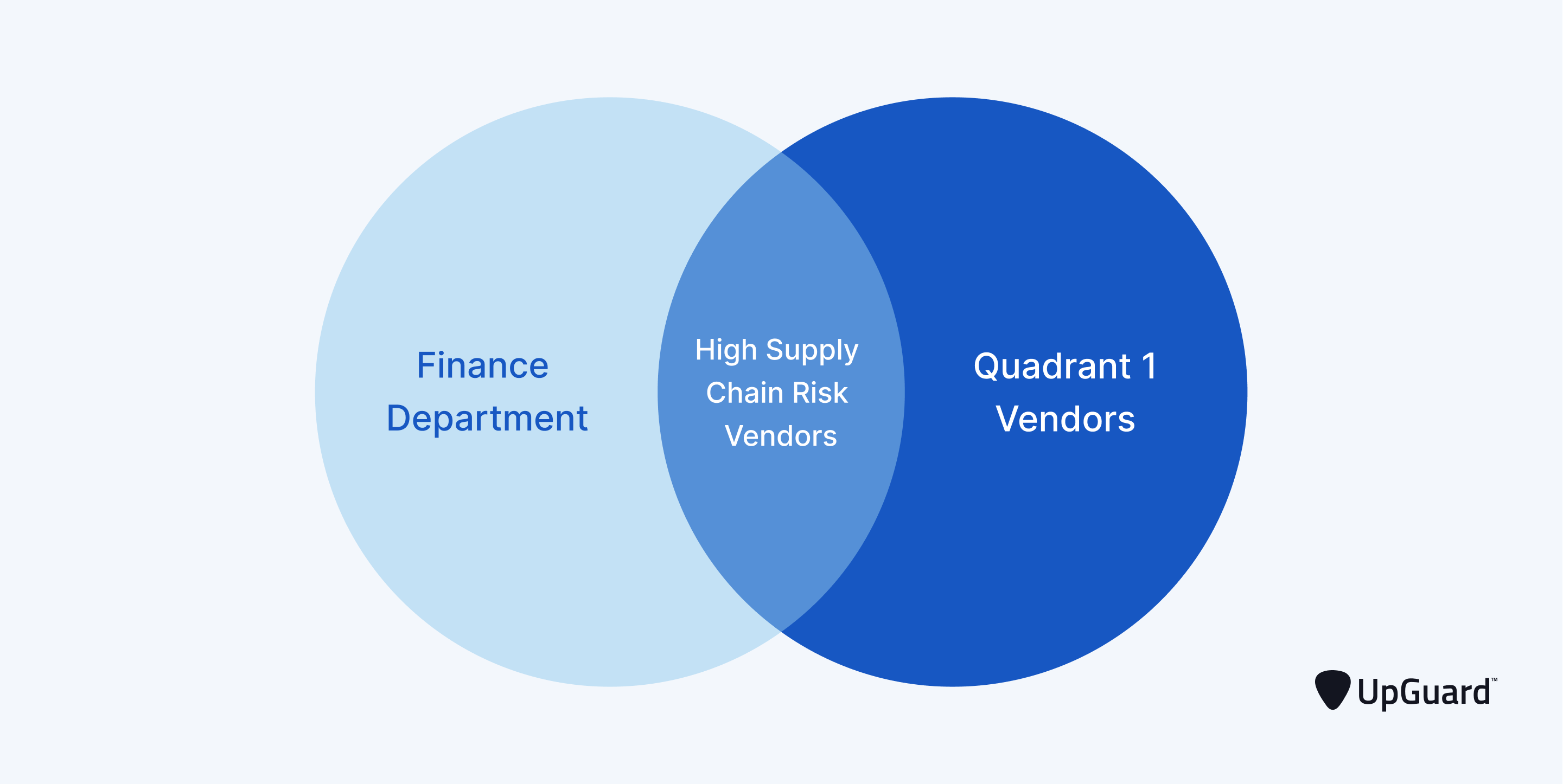 venn diagram bewteen finance department and quadrant 1 vendors overlapping at high supply chain risk vendors
