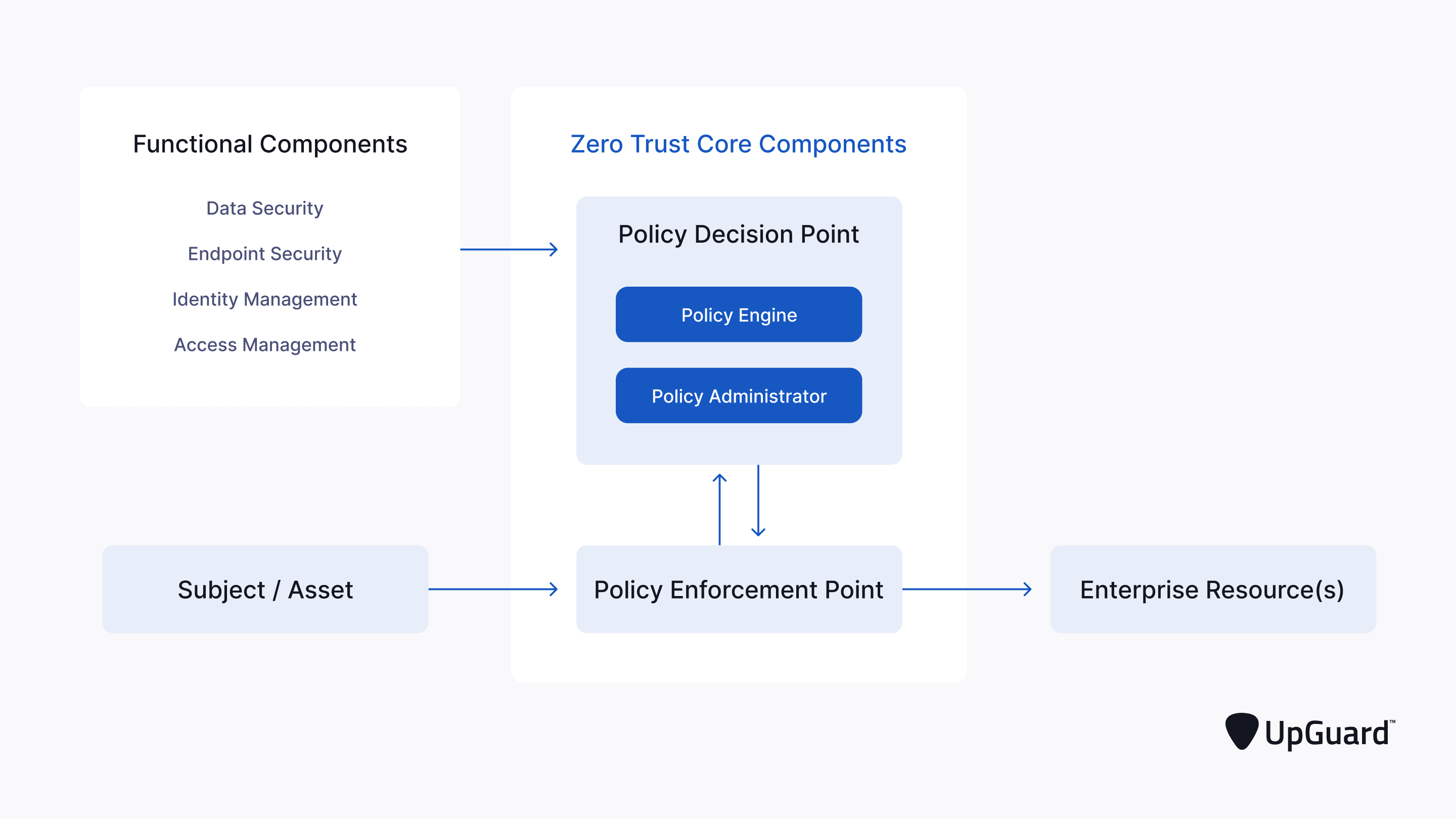 High-level Zero Trust Architecture