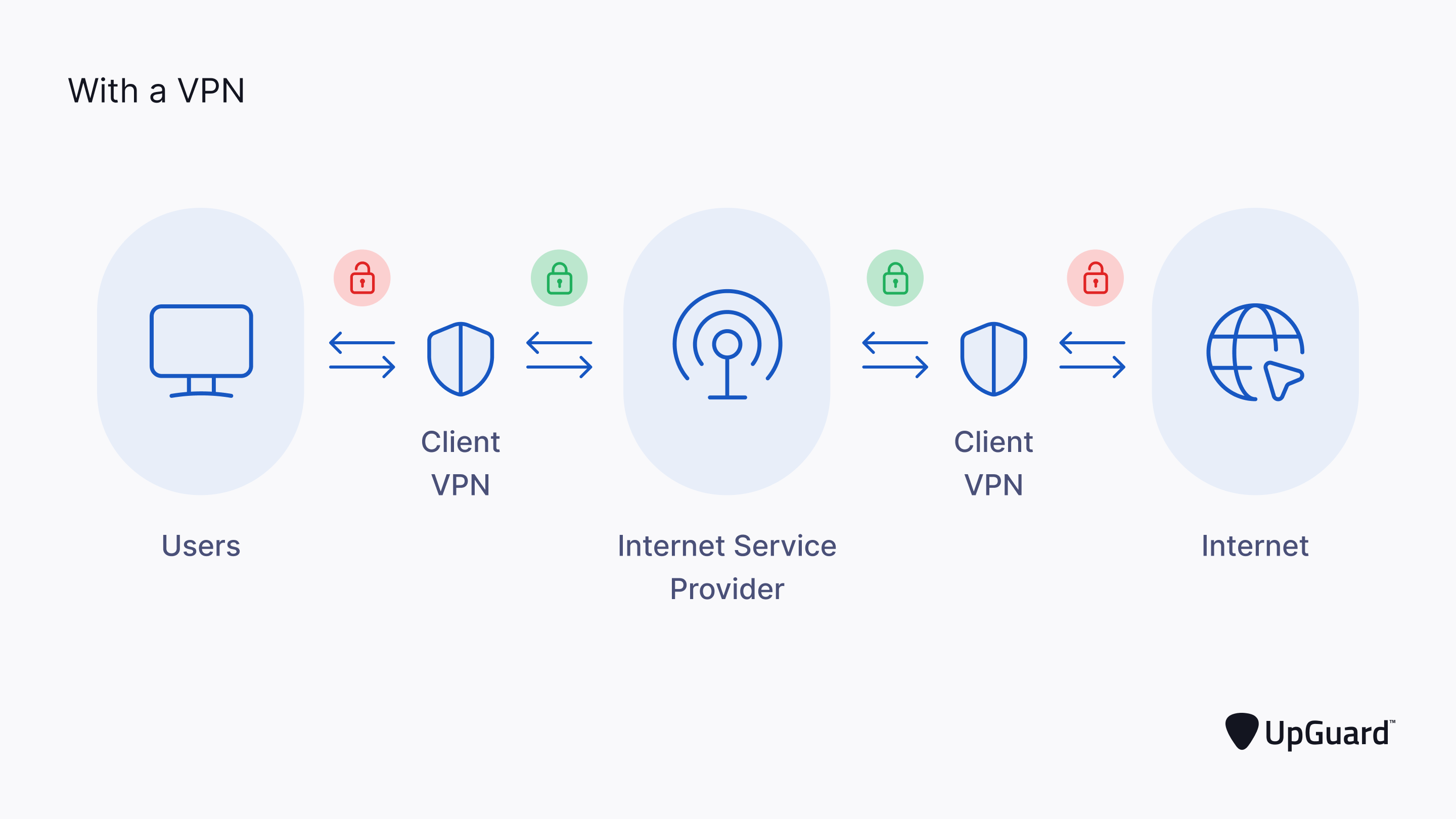 A diagram for how VPN traffic moves from the user through a client VPN to the ISP, then through the client VPN, and finally to the internet, and vice versa
