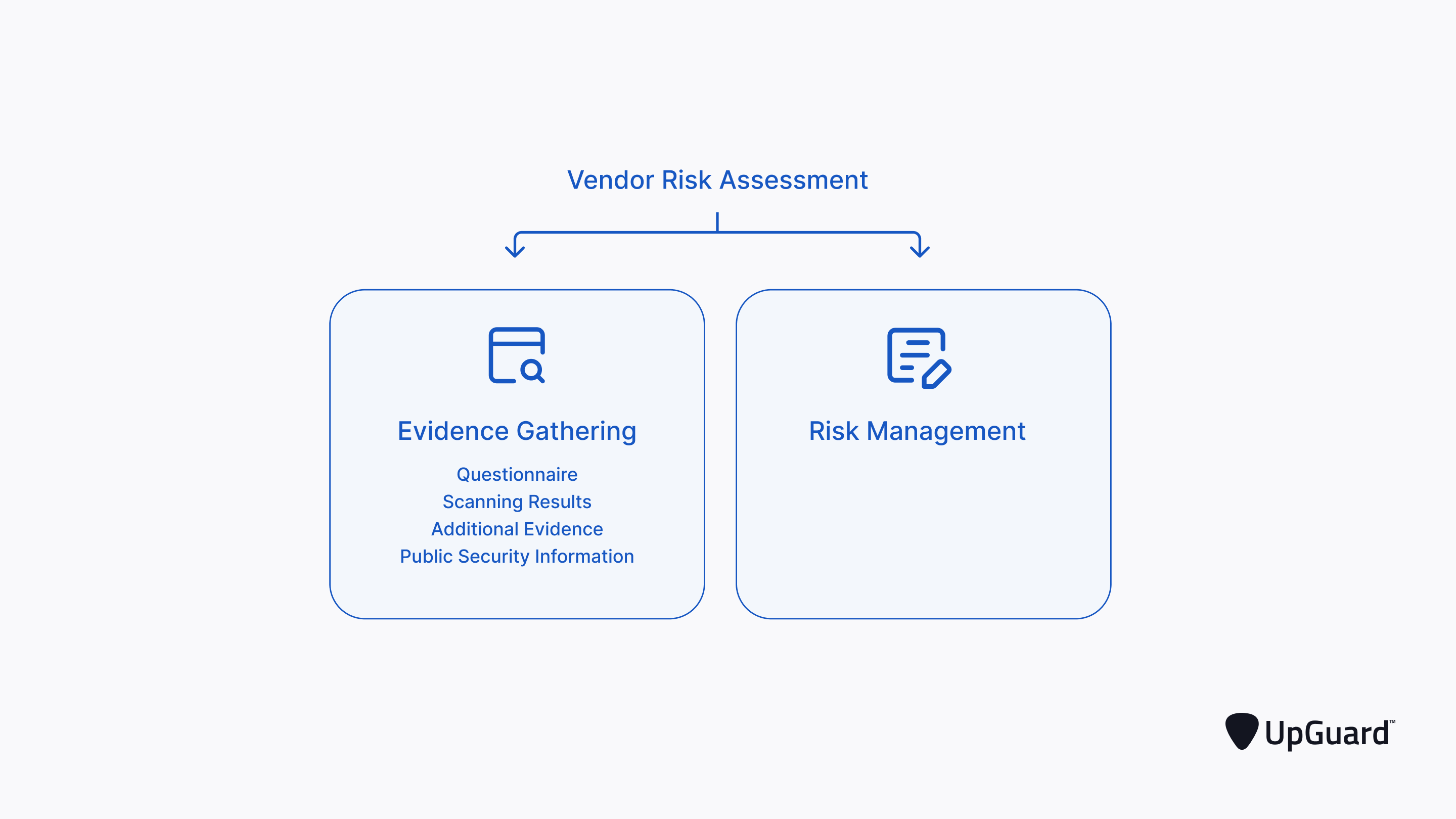 vendor risk assessments with evidnce gathering as a subset
