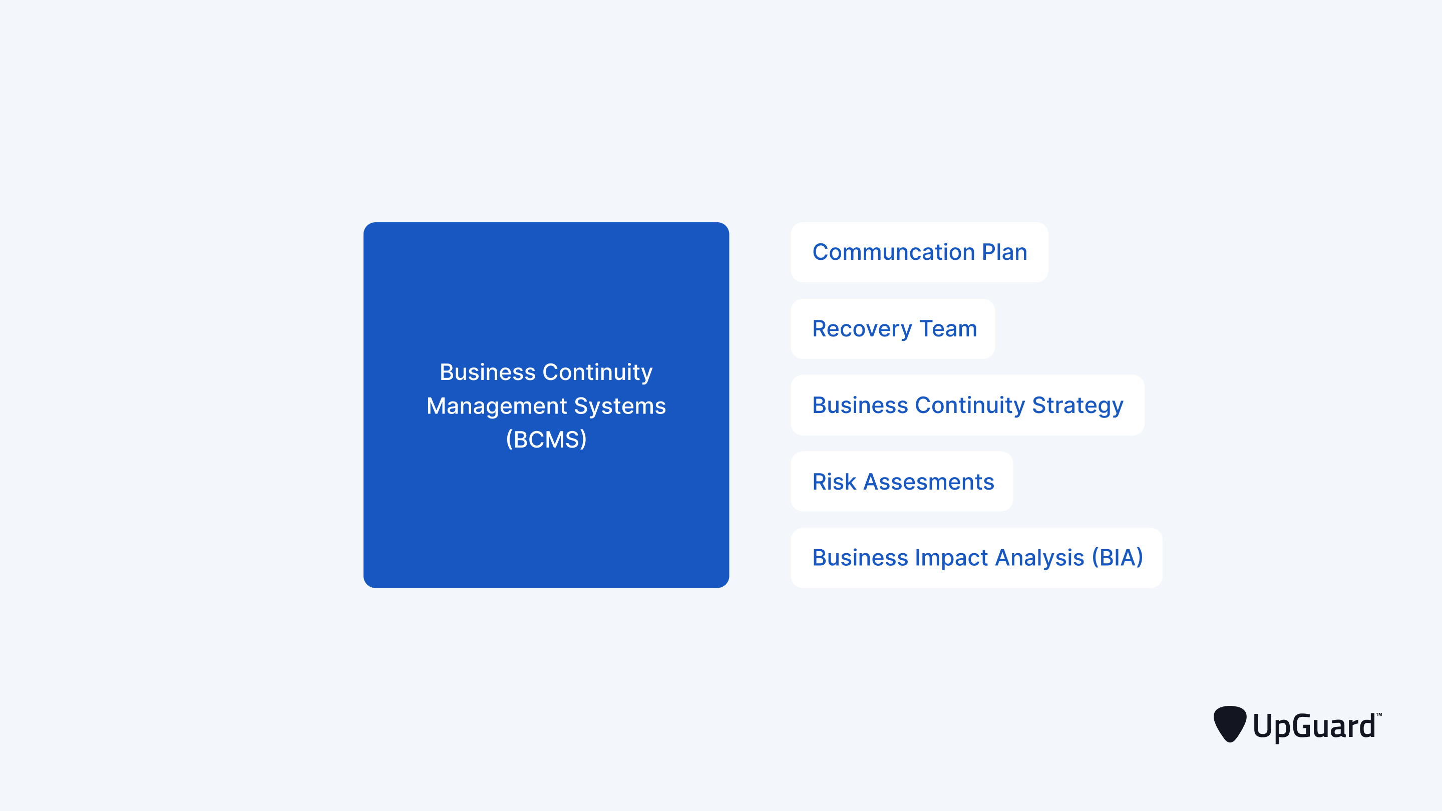 web explaining the elements of a business continuity management system (BCMS)