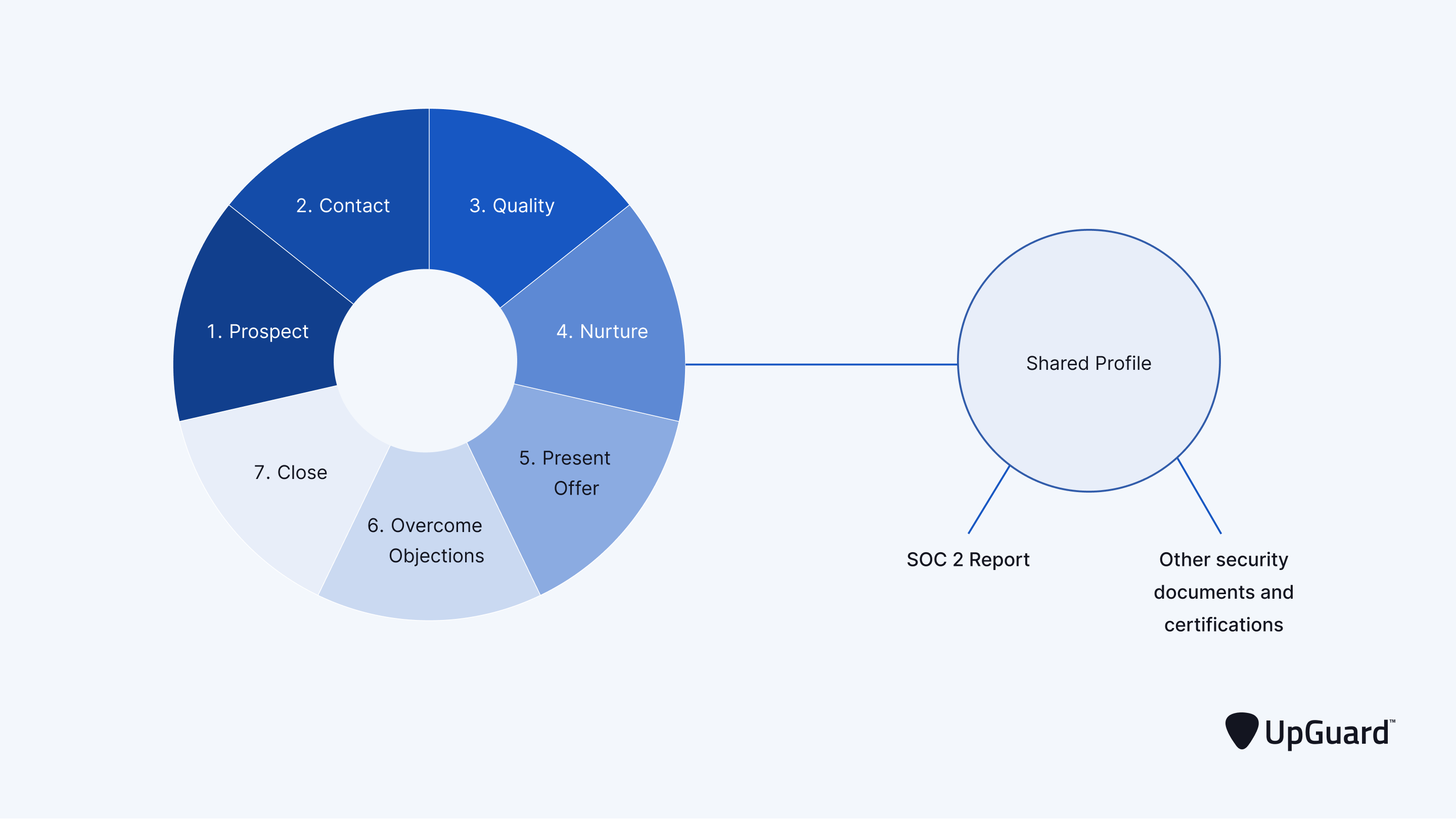 Shared Profile mapping to te nurture stage of the sales lifecycle.