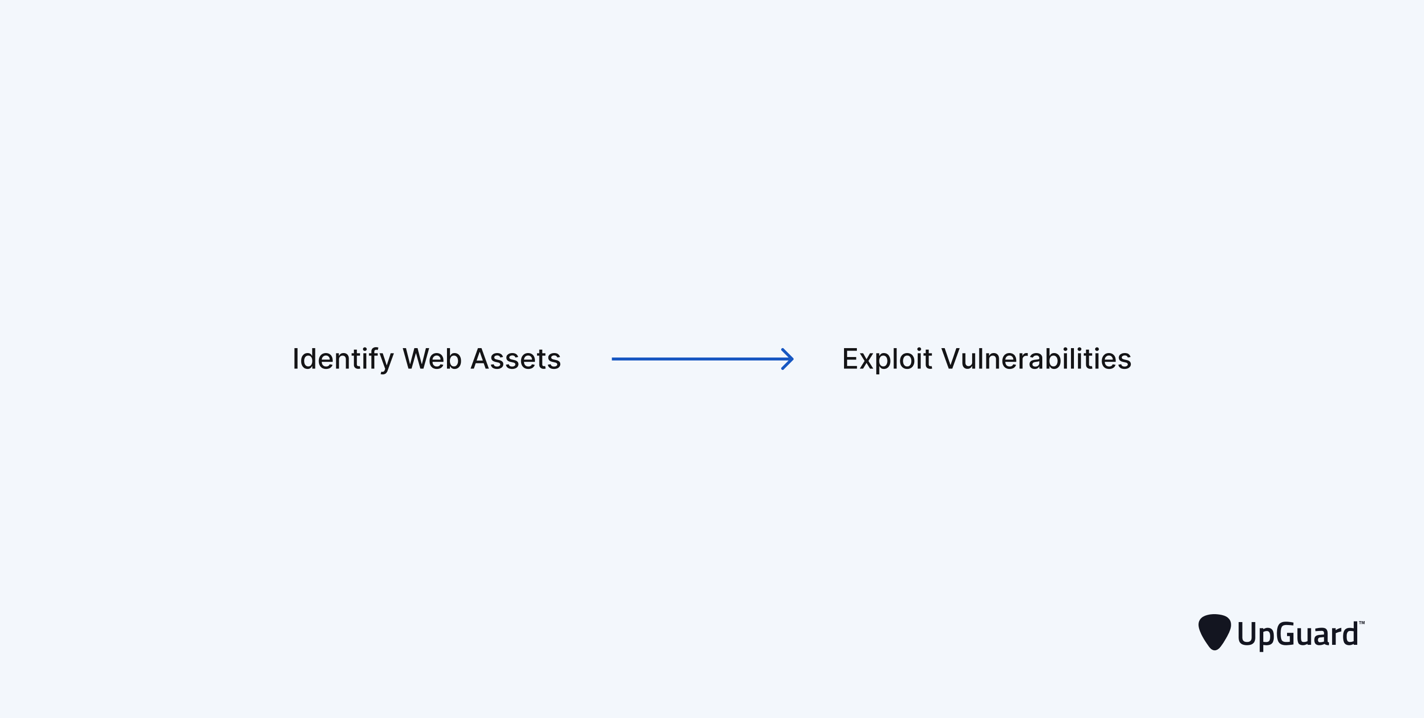 two terms seperated by an arrow - identify web assets and exploit vulnerabilities