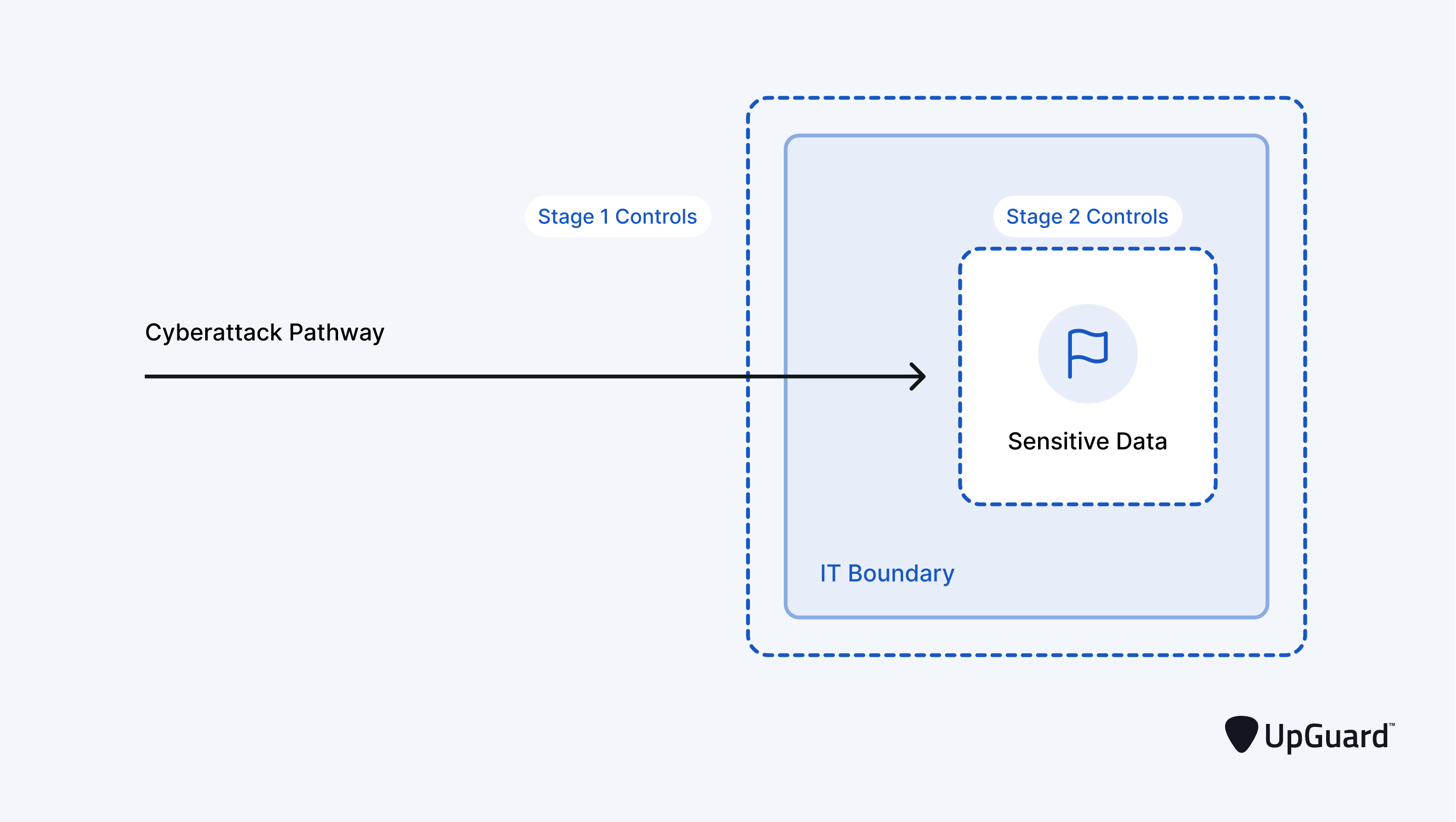 cyberattack pathway penetrating the network boundary