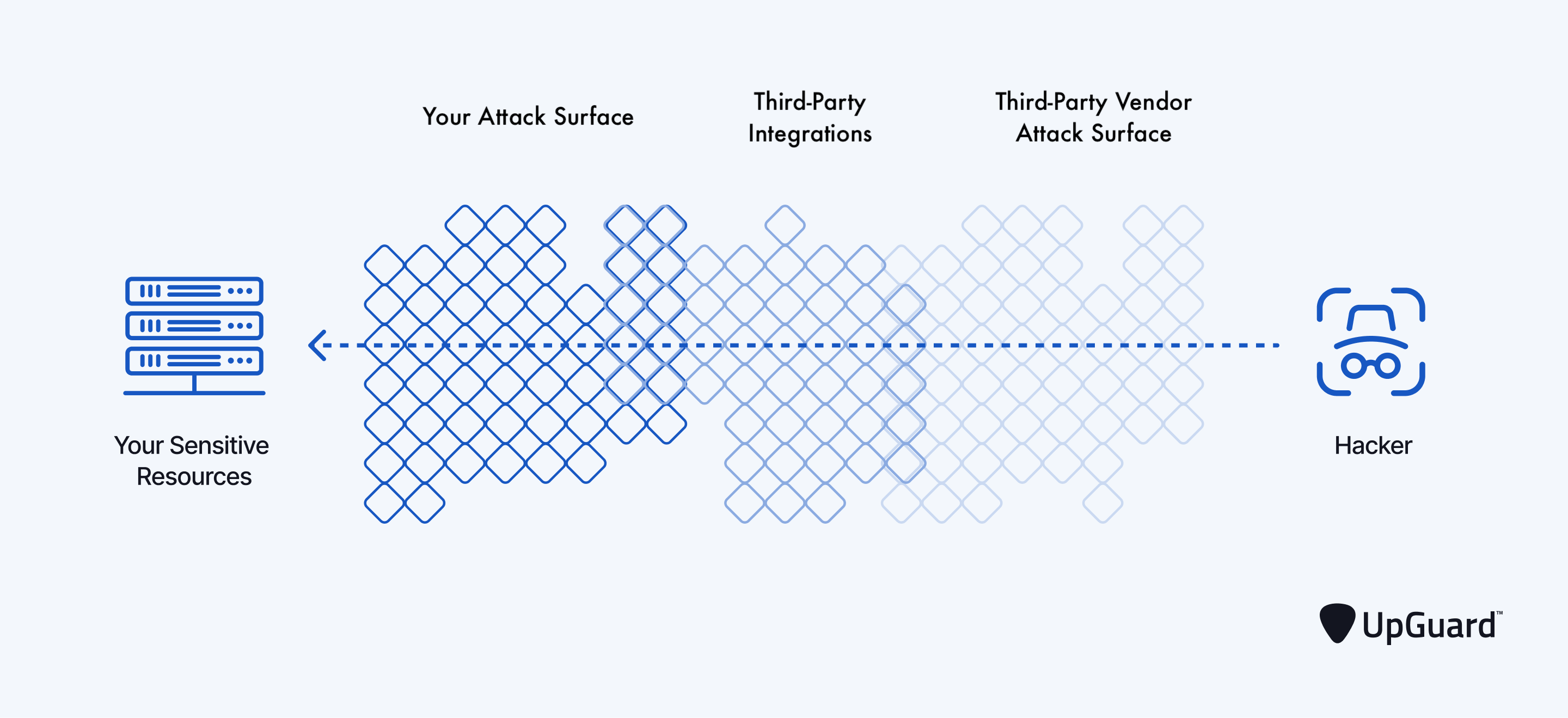 Third-party attack surface combining with a business' attack surface forming an exploitation pathway to backend sensitive resources.