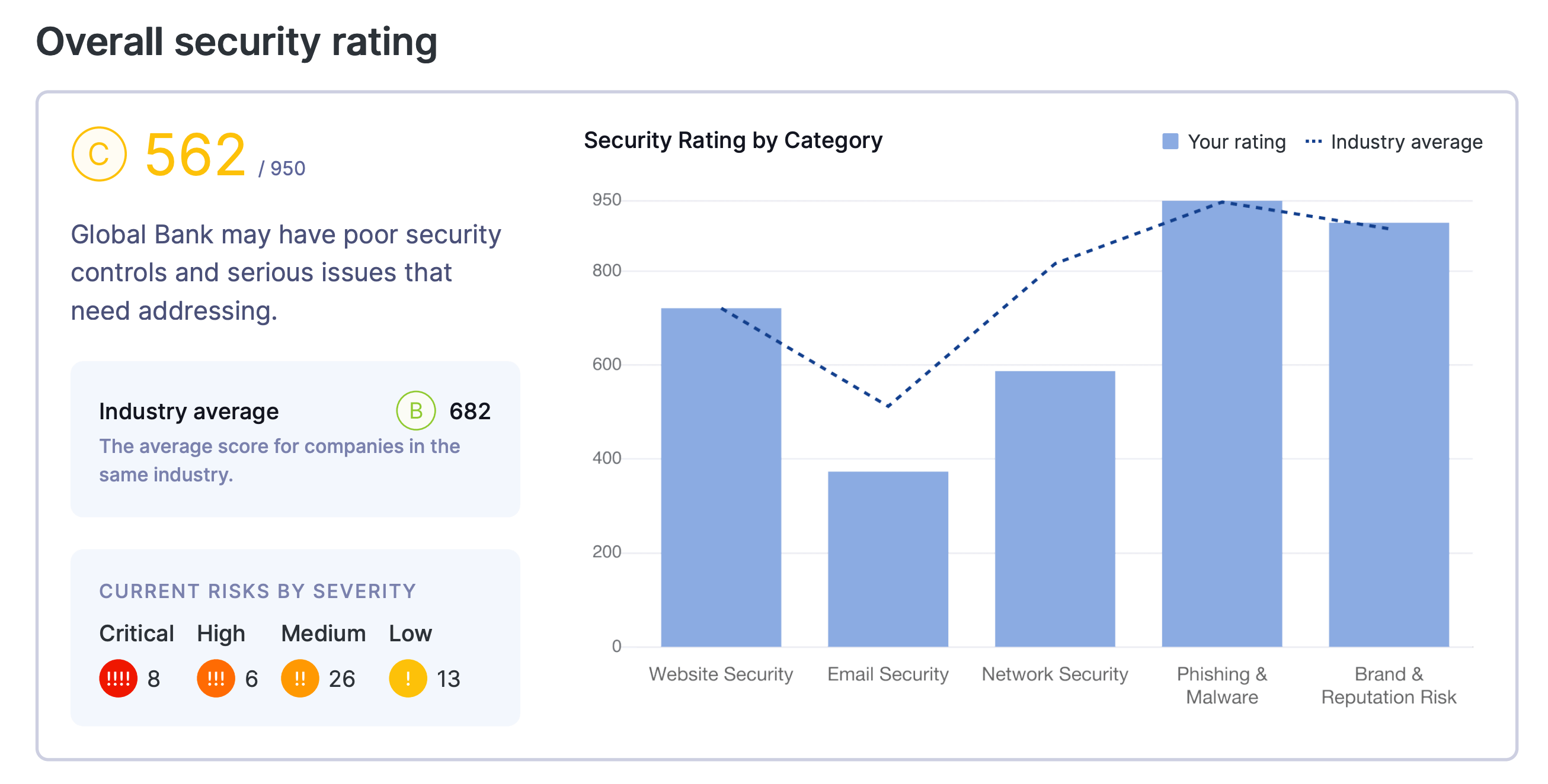 Security ratings by security risk category on the UpGuard platform.