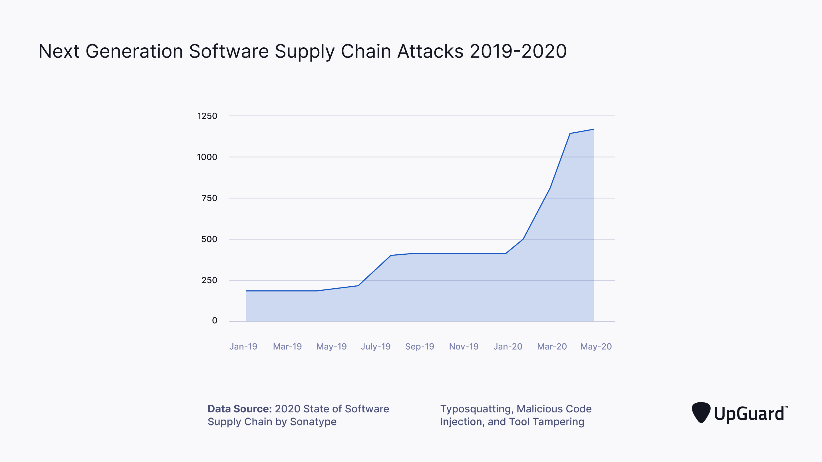 rising trend of supply chain attacks
