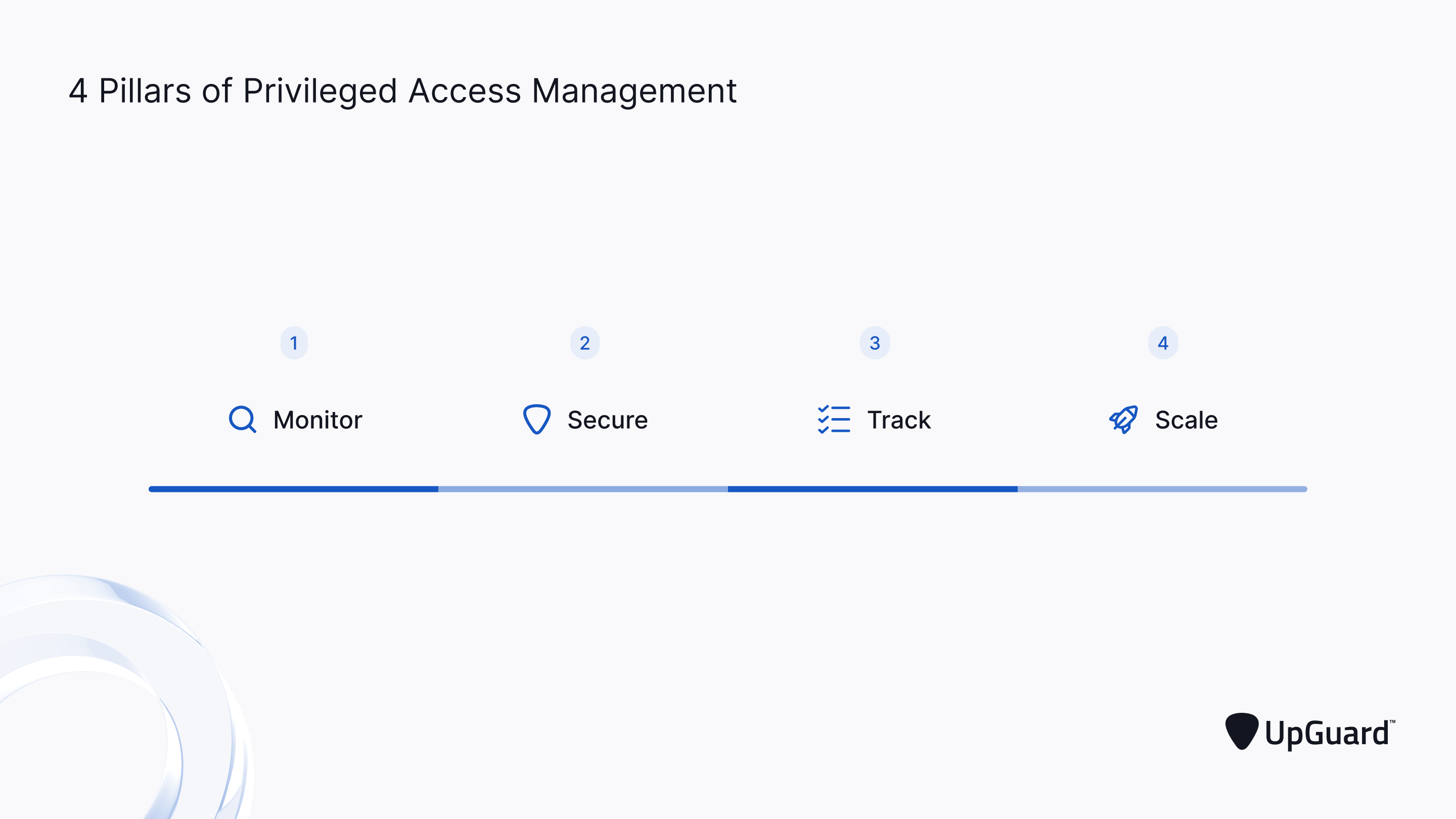 4 pillars of privileged access management - 1. Monitor 2. Secure 3. Track 4. Scale