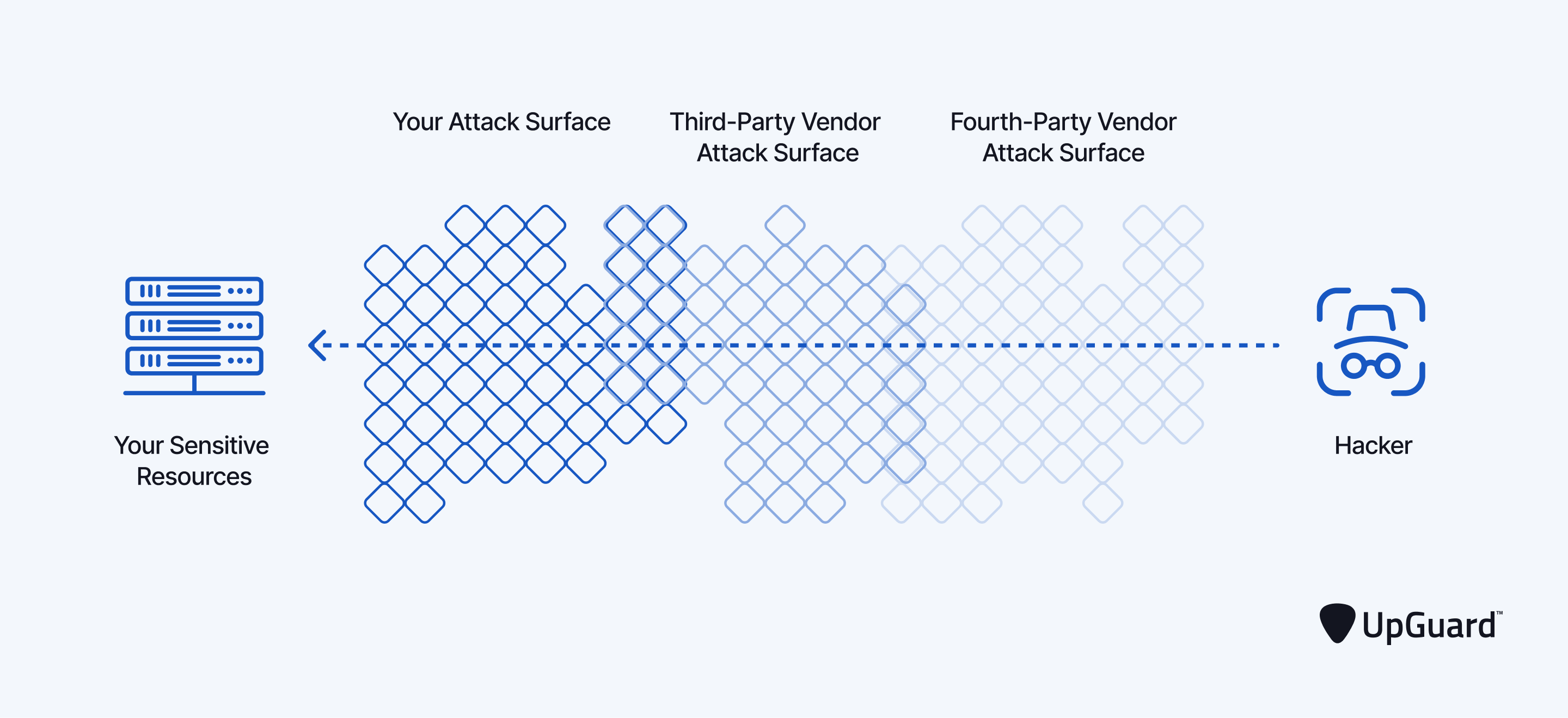 data breach occuring through fourth party attack vector