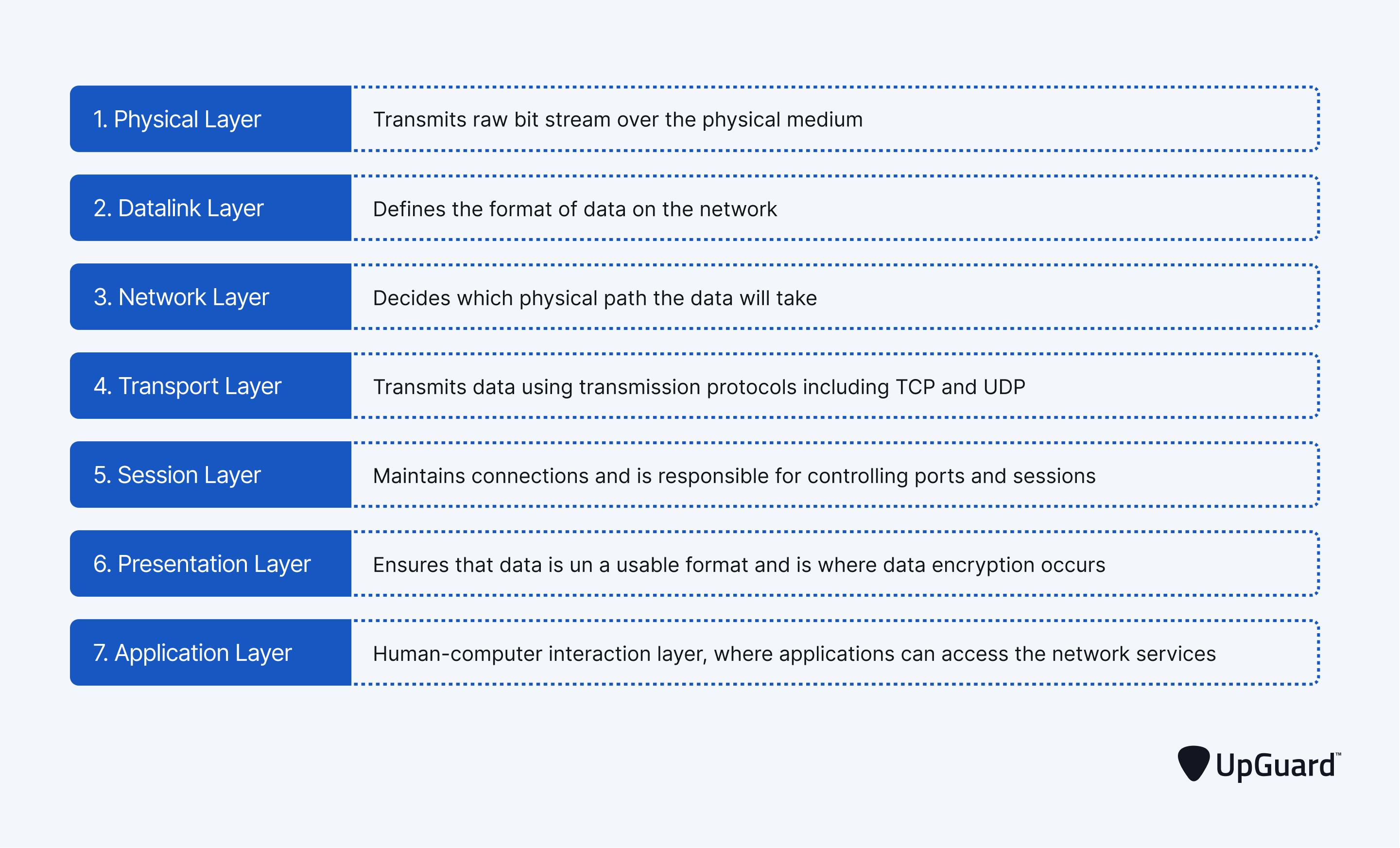 The OSI model in 7 layers.