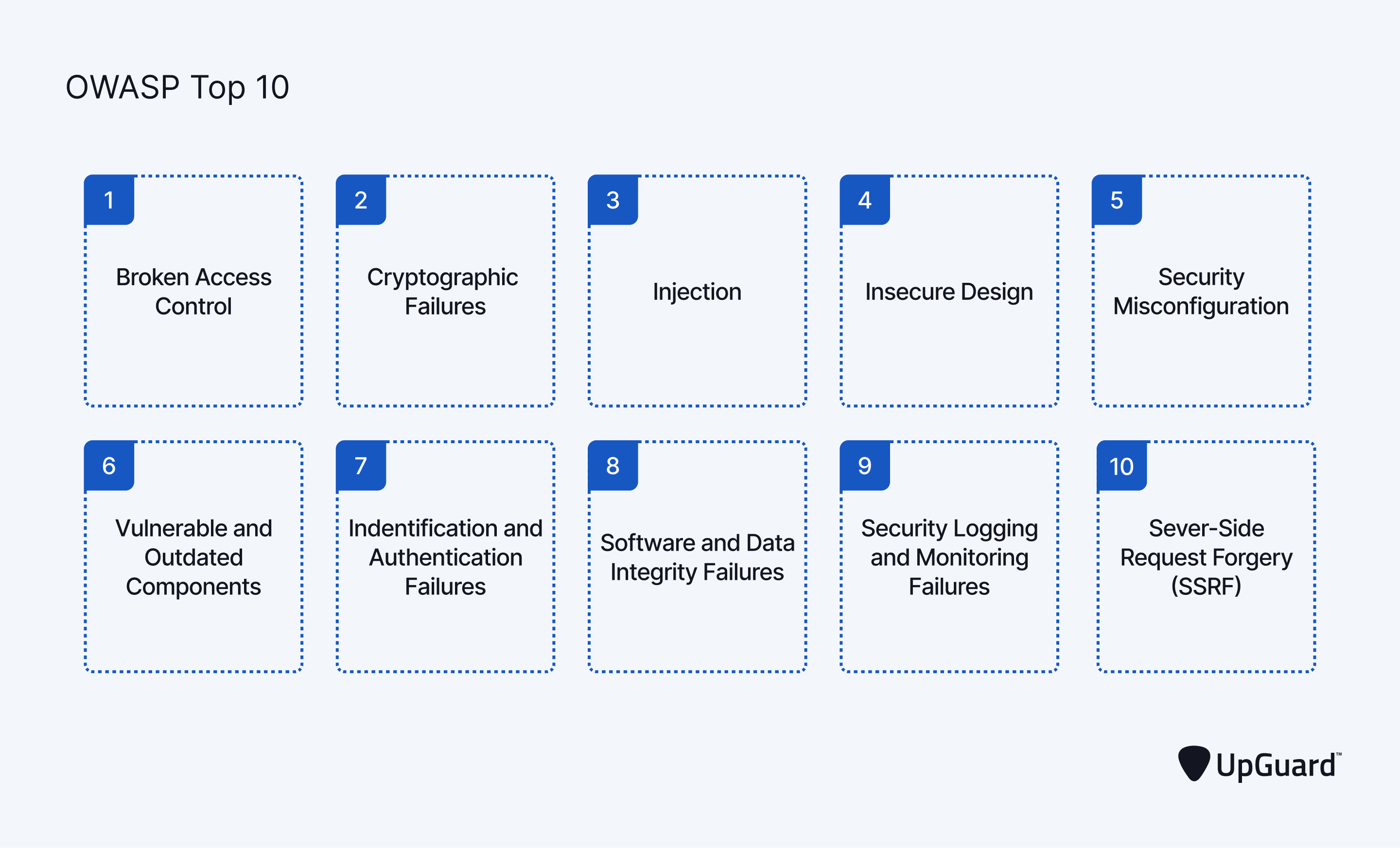 List of the most critical web application security risks. Source: Owasp.org