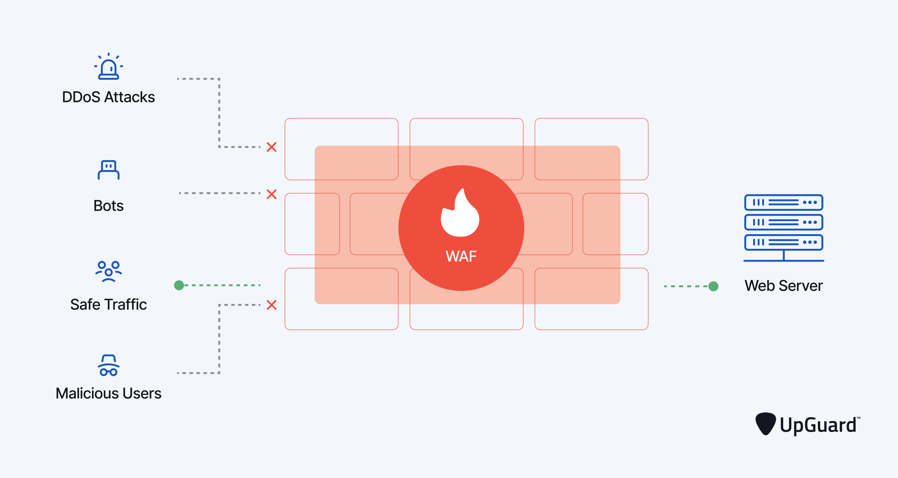 Diagram of WAF protecting a web server from external threats.