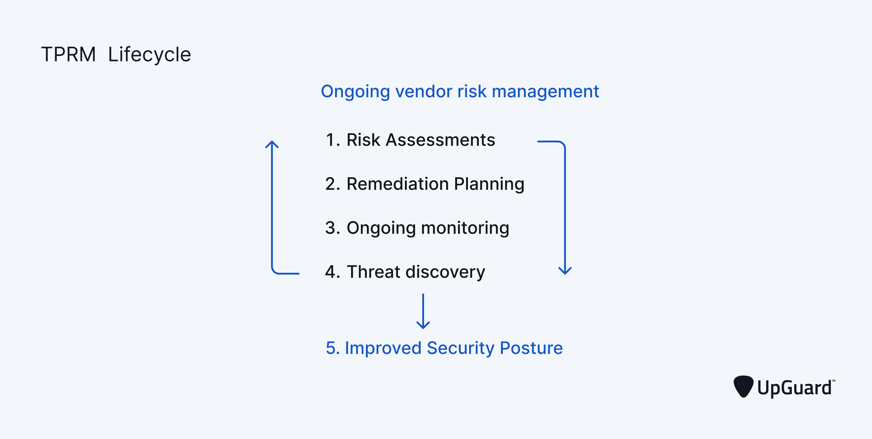 tprm lifecycle