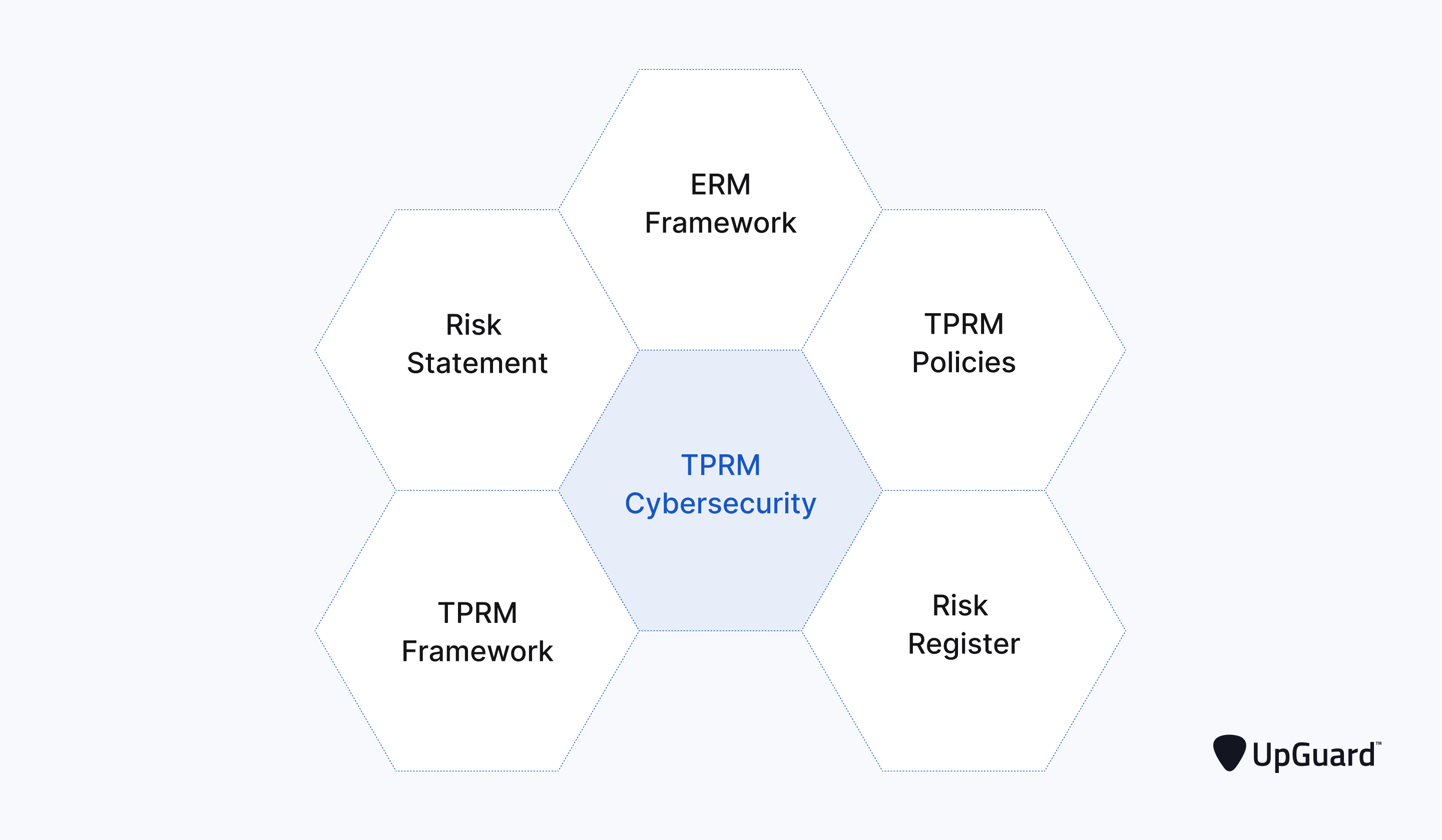 the five pillars of TPRM security
