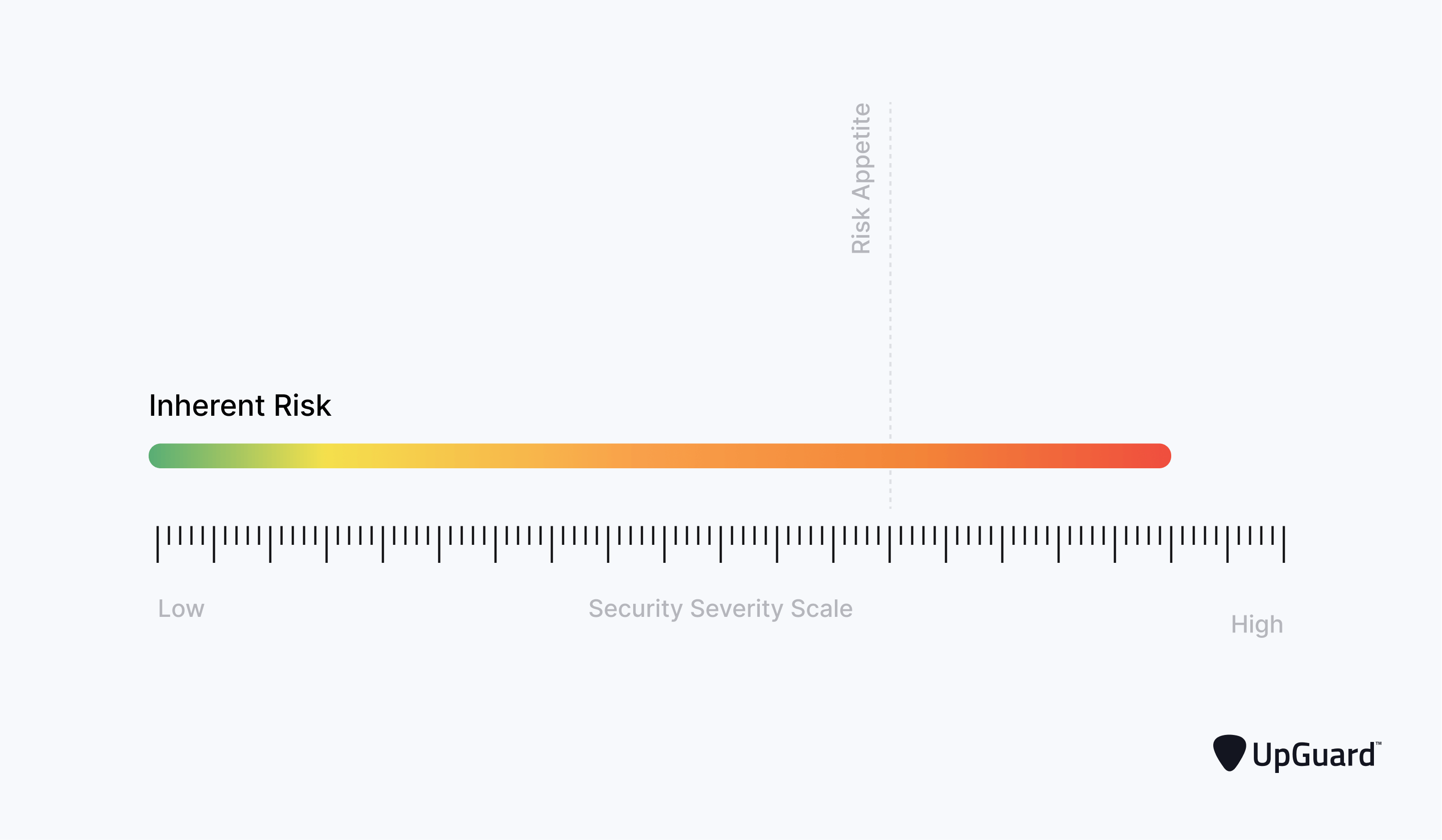 inherent risk band on severity scale