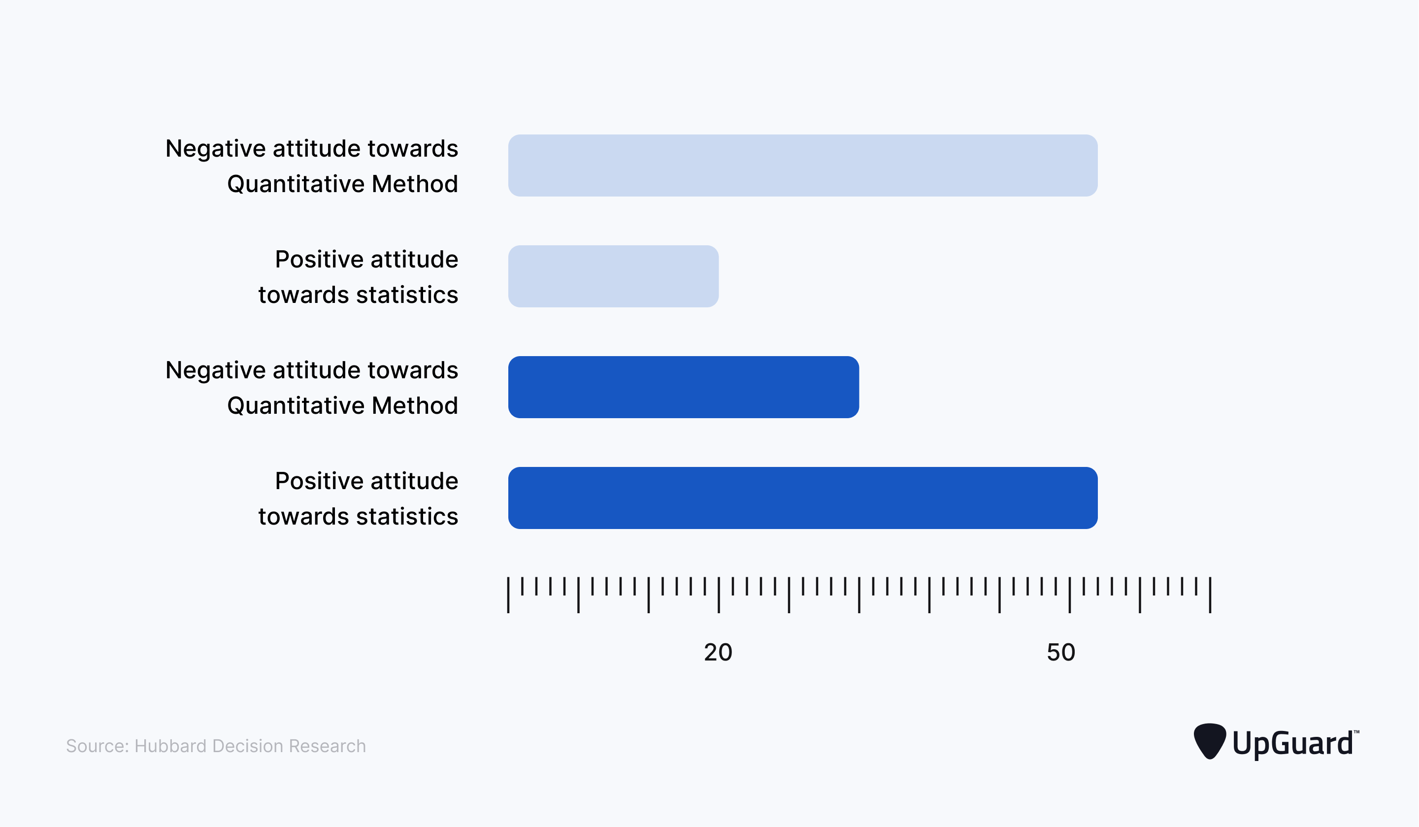 bar graphs showing that a higher degree of negativity towards the quantitative method corresponds with a negative attitude towards statistics