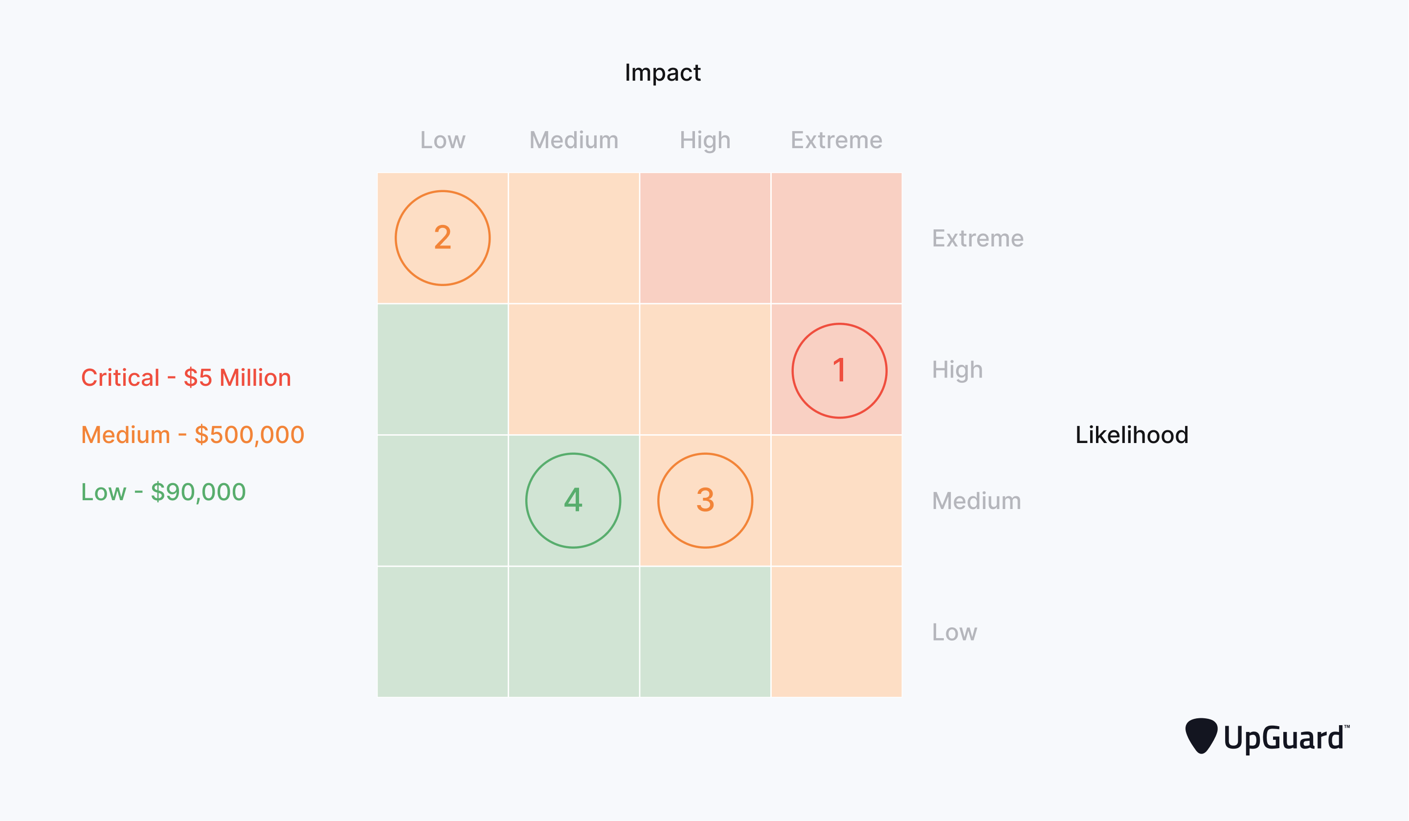 risk matrix indicating annualized loss expectancy of four different threat events