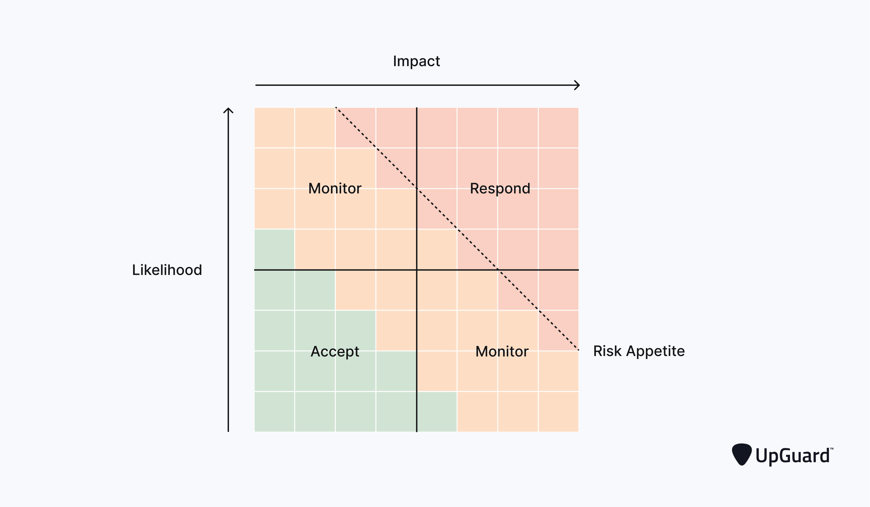 risk matrix divided into four quadrants indicating three levels of risk response - accept, monitor and respond