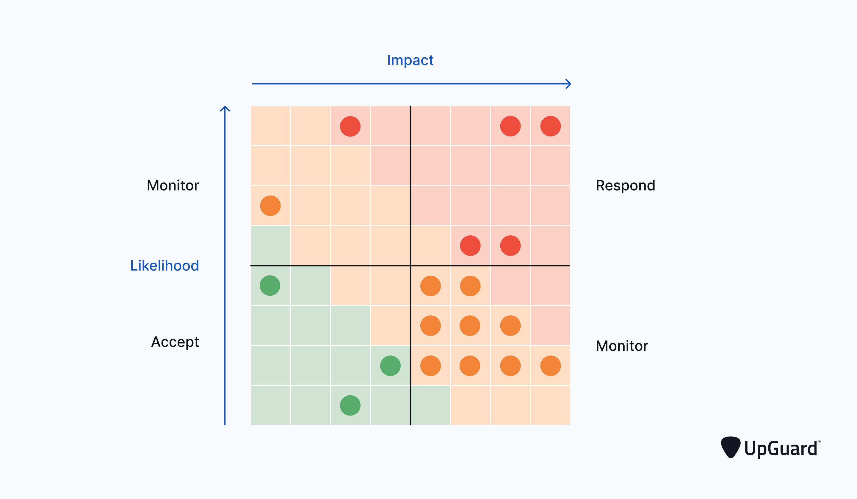 cyber risks distribution on risk matrix