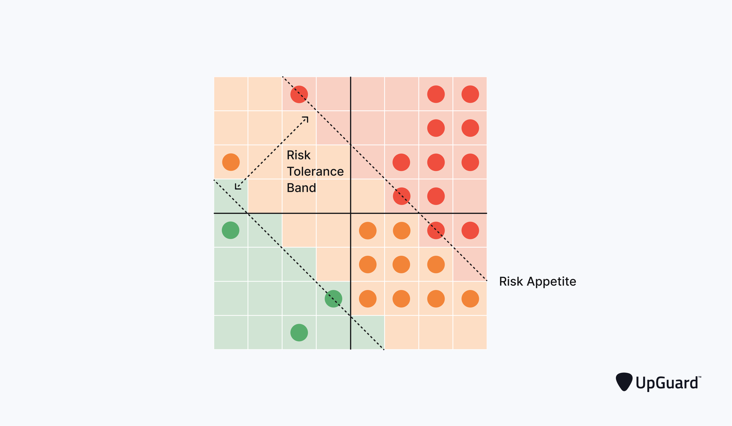 risk matrix with risk tolerance band.