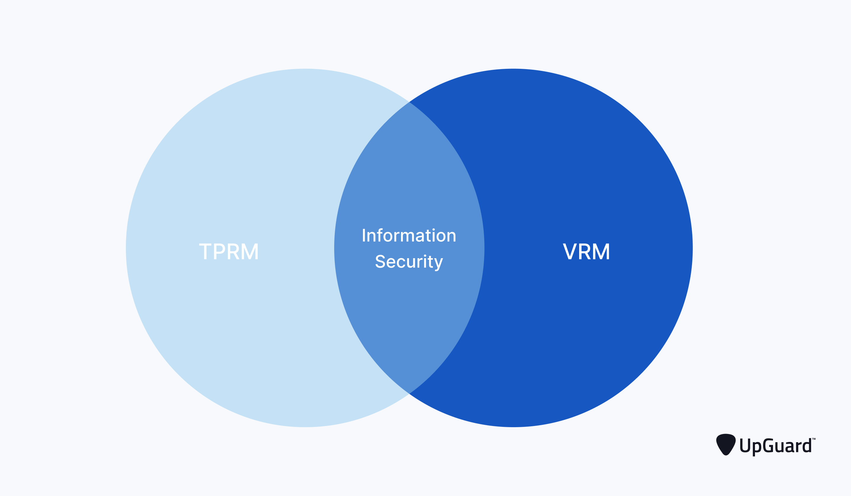 Venn diagram of TPRM and VRM overlapping at Information Security