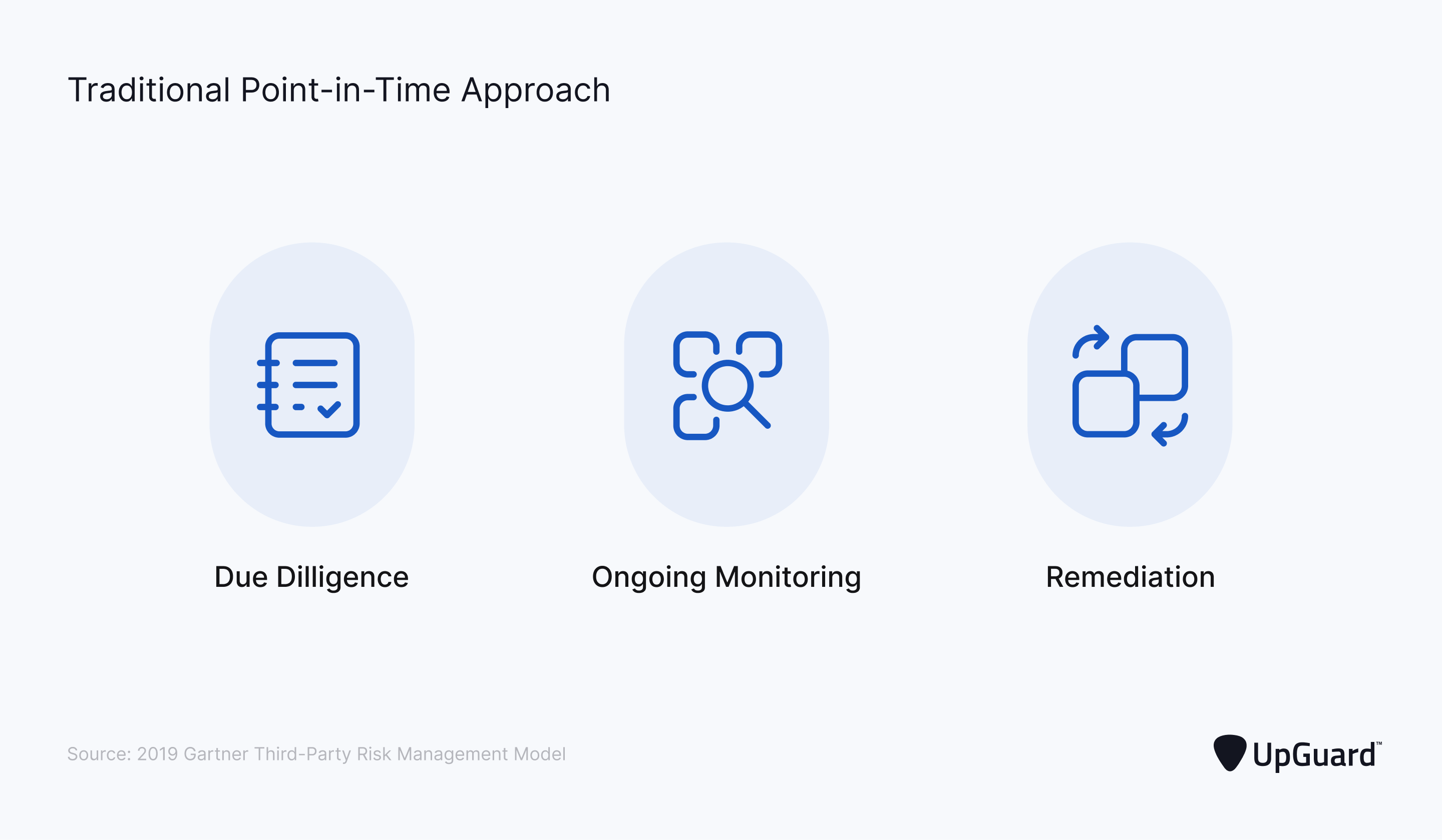 traditional point-in-time vendor risk management